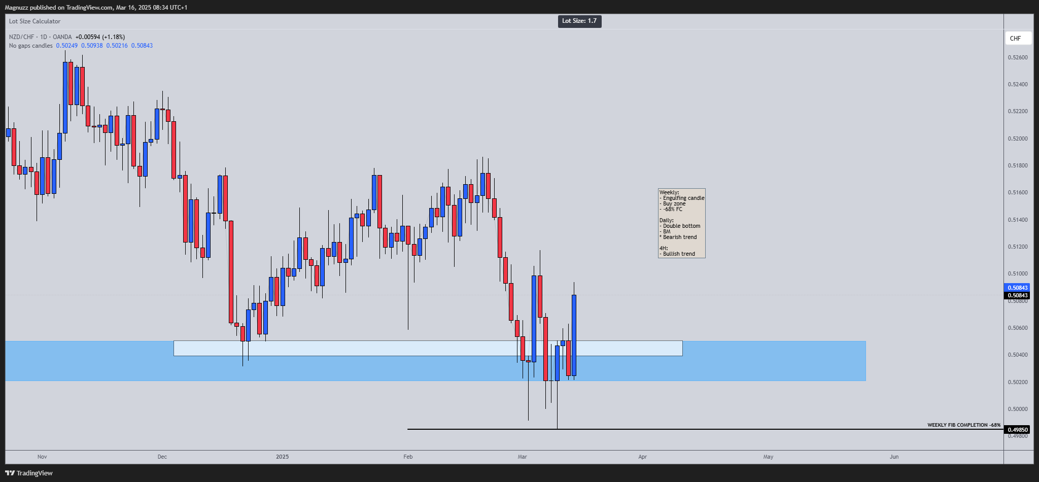 OANDA:NZDCHF Chart Image by Magnuzz