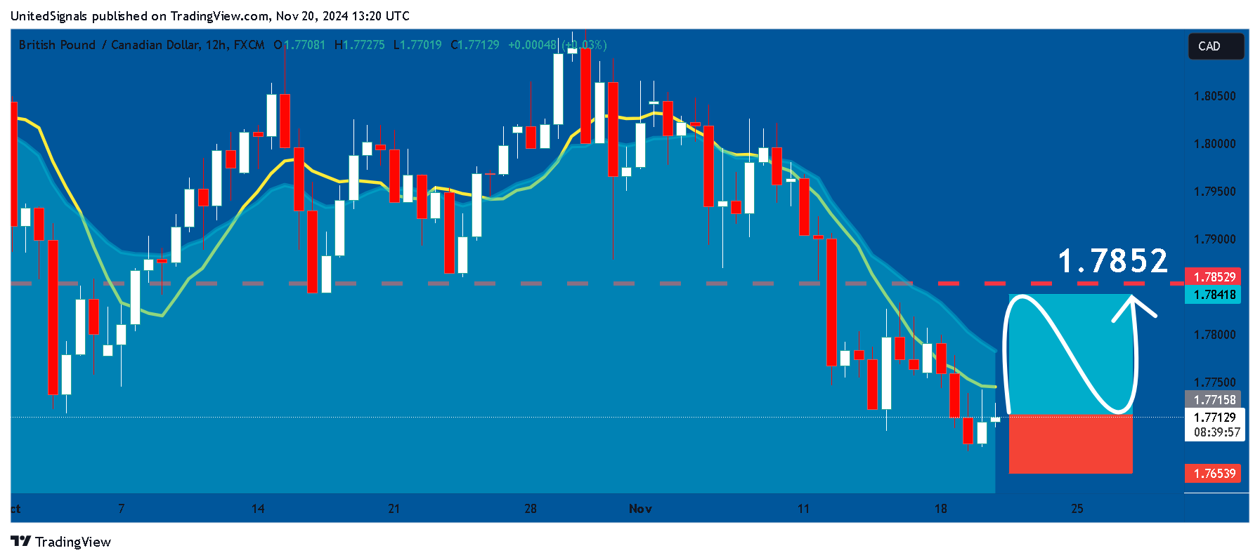 FX:GBPCAD Chart Image by UnitedSignals