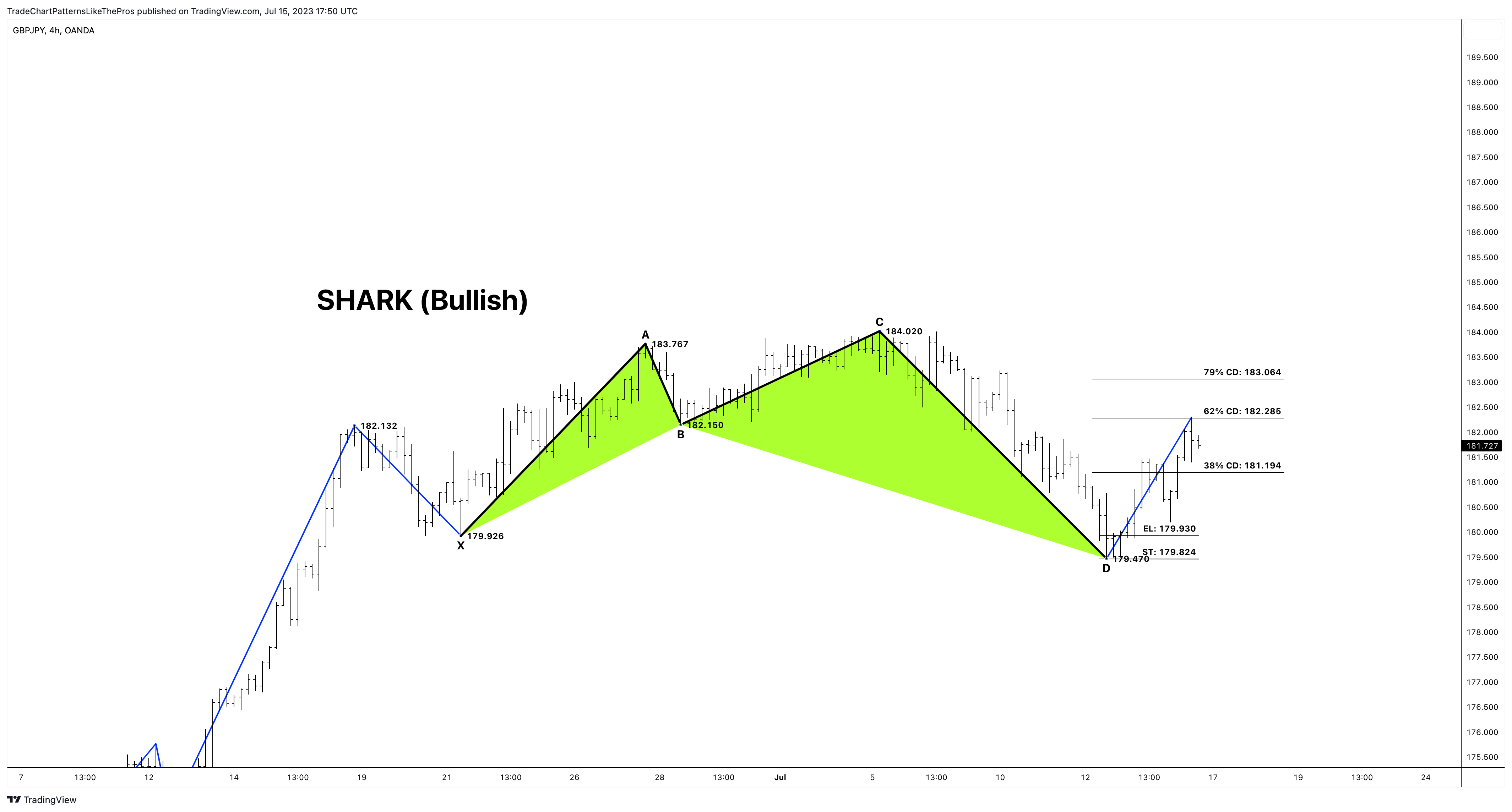 OANDA:GBPJPY Chart Image by TradeChartPatternsLikeThePros