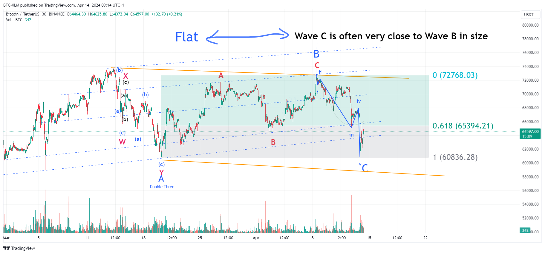 BINANCE:BTCUSDT Chart Image by BTC-XLM