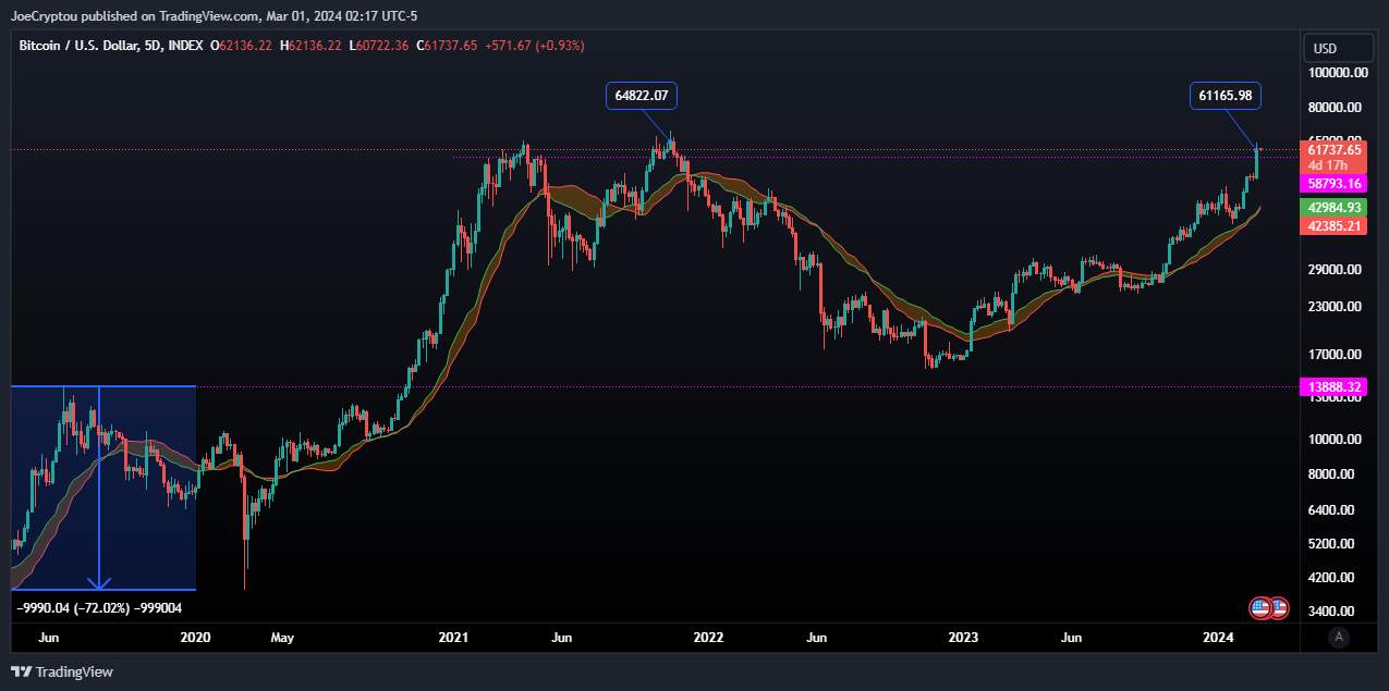 INDEX:BTCUSD Chart Image by cryptocapitaltrading