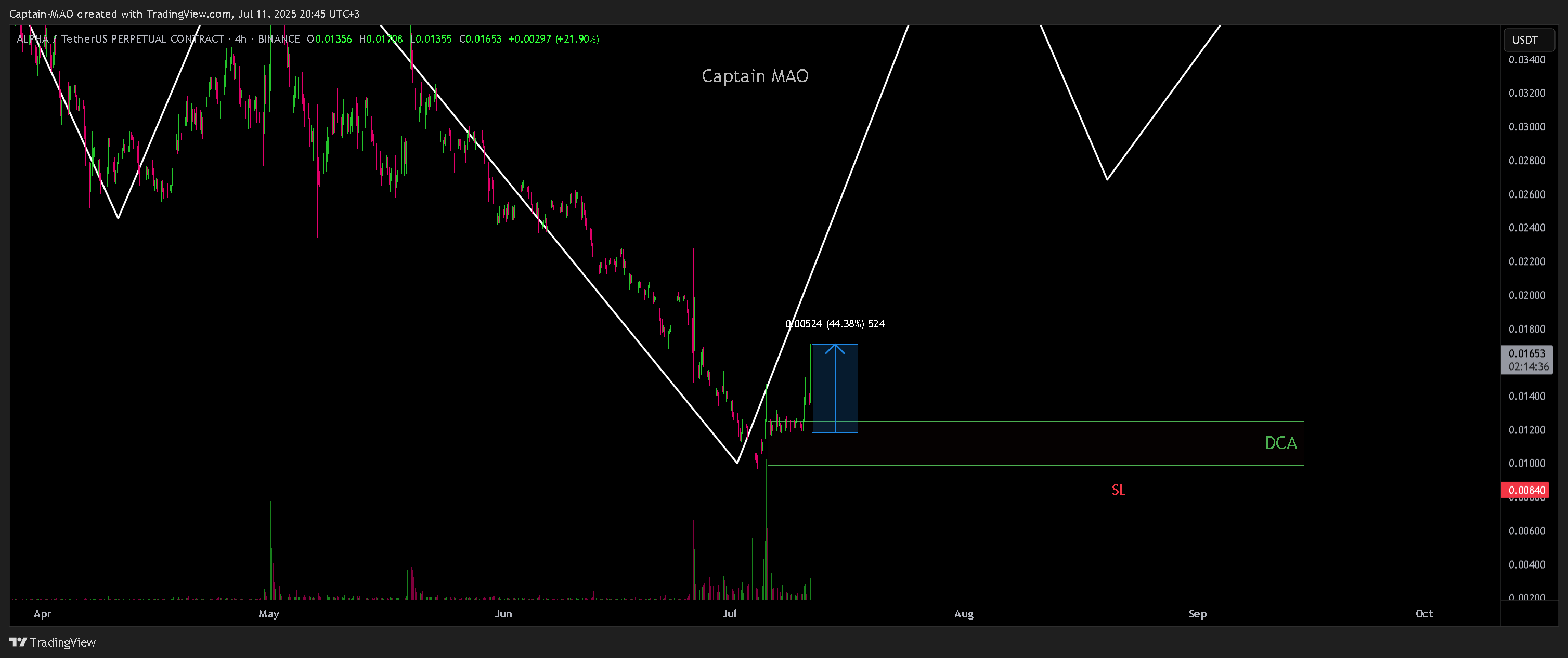 BINANCE:ALPHAUSDT.P Chart Image by Captain-MAO