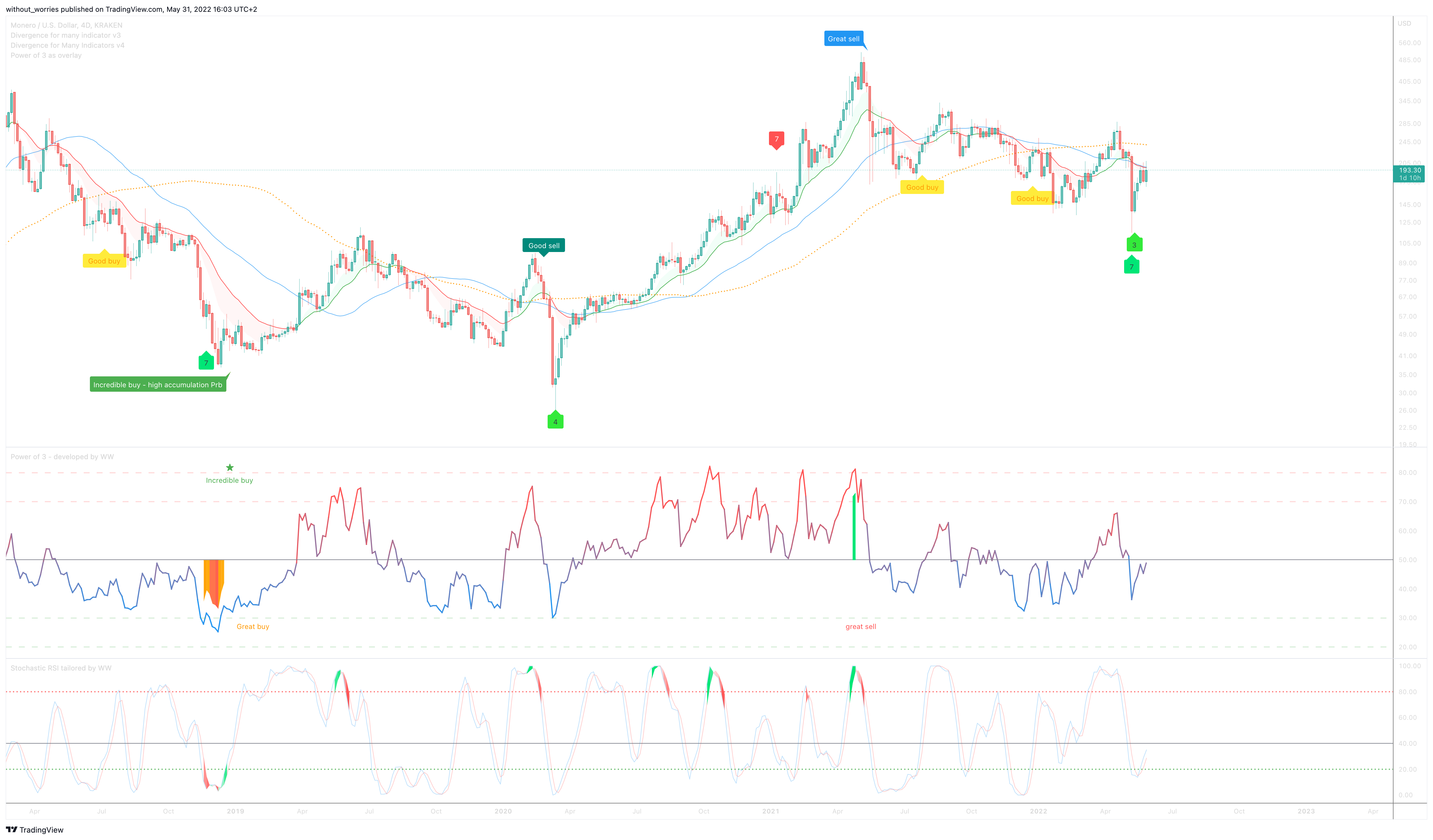 KRAKEN:XMRUSD Chart Image by without_worries