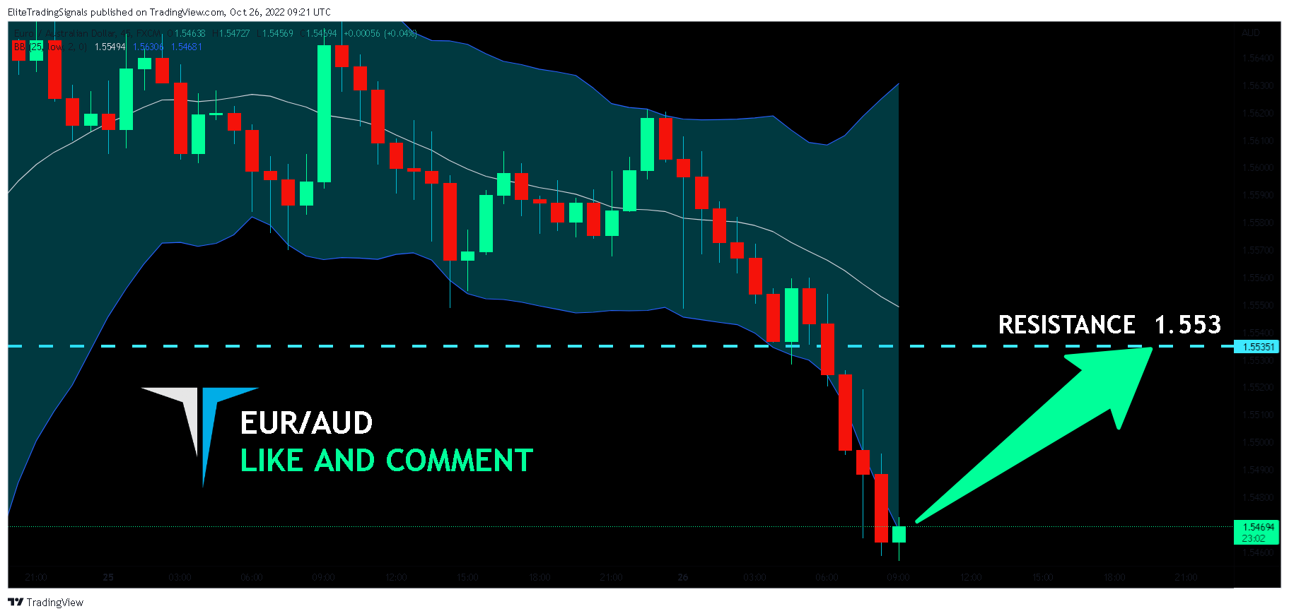 FX:EURAUD Chart Image by EliteTradingSignals