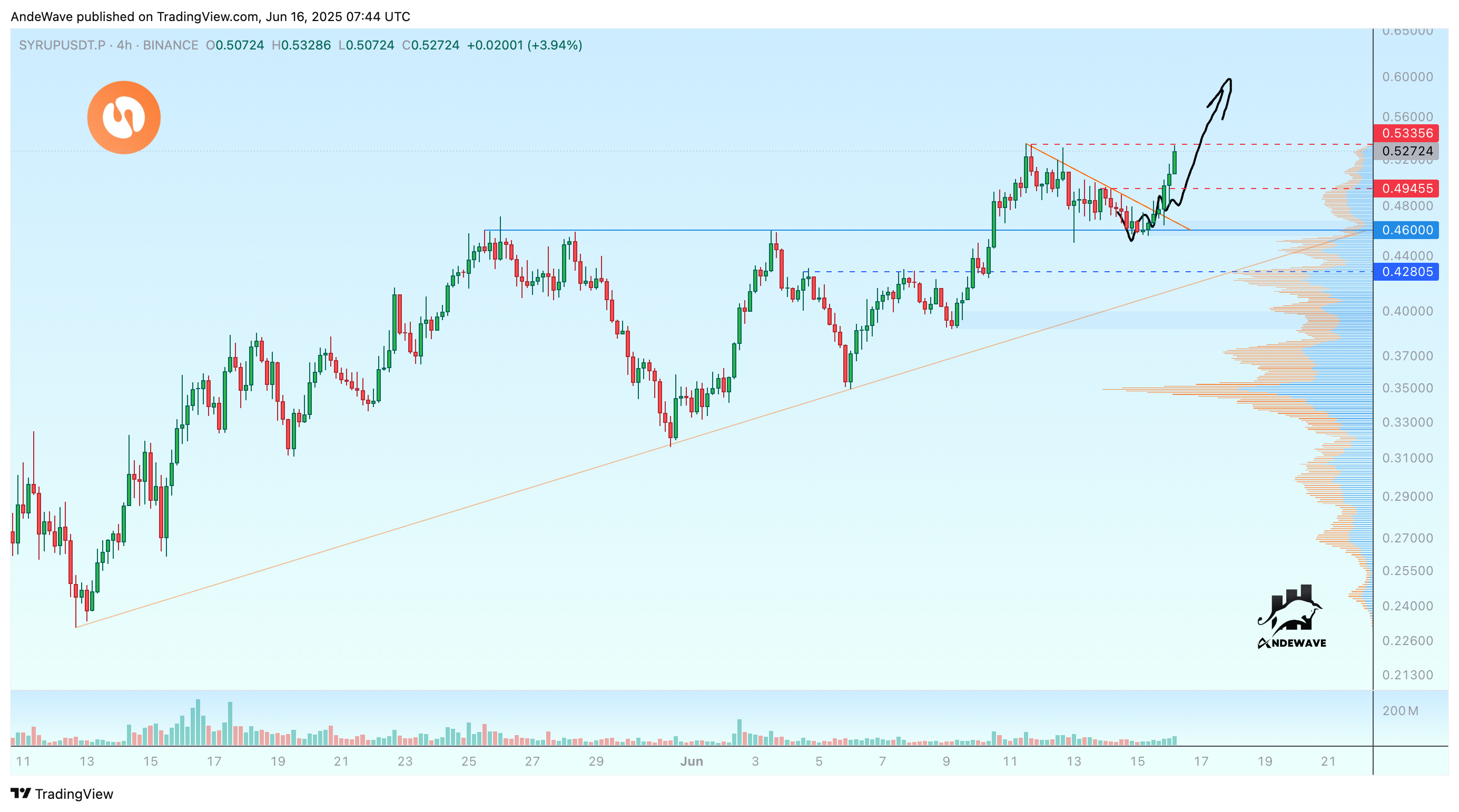 BINANCE:SYRUPUSDT.P Chart Image by AndeWave