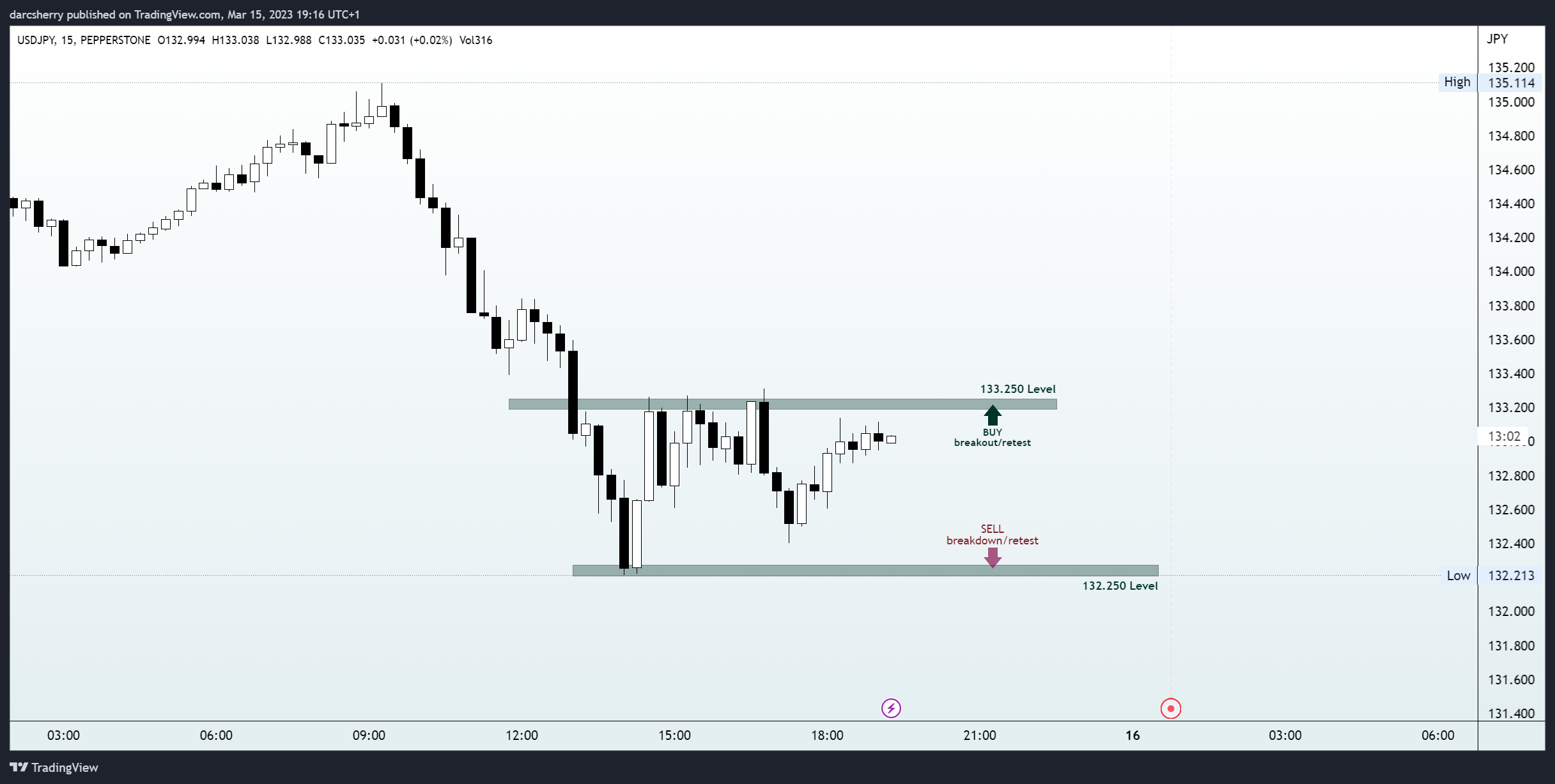 PEPPERSTONE:USDJPY Chart Image by darcsherry