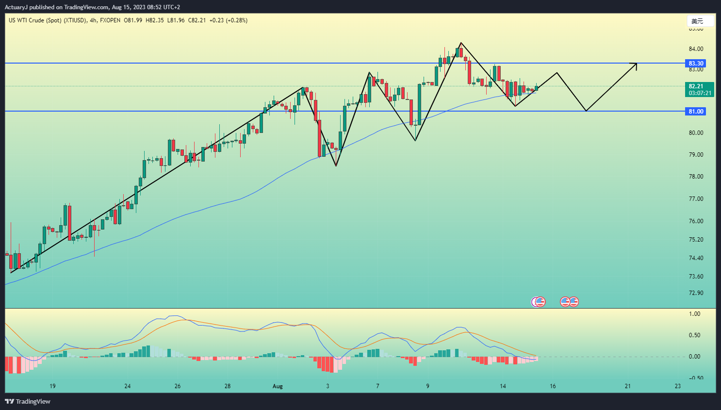 FXOPEN:XTIUSD Chart Image by ActuaryJ