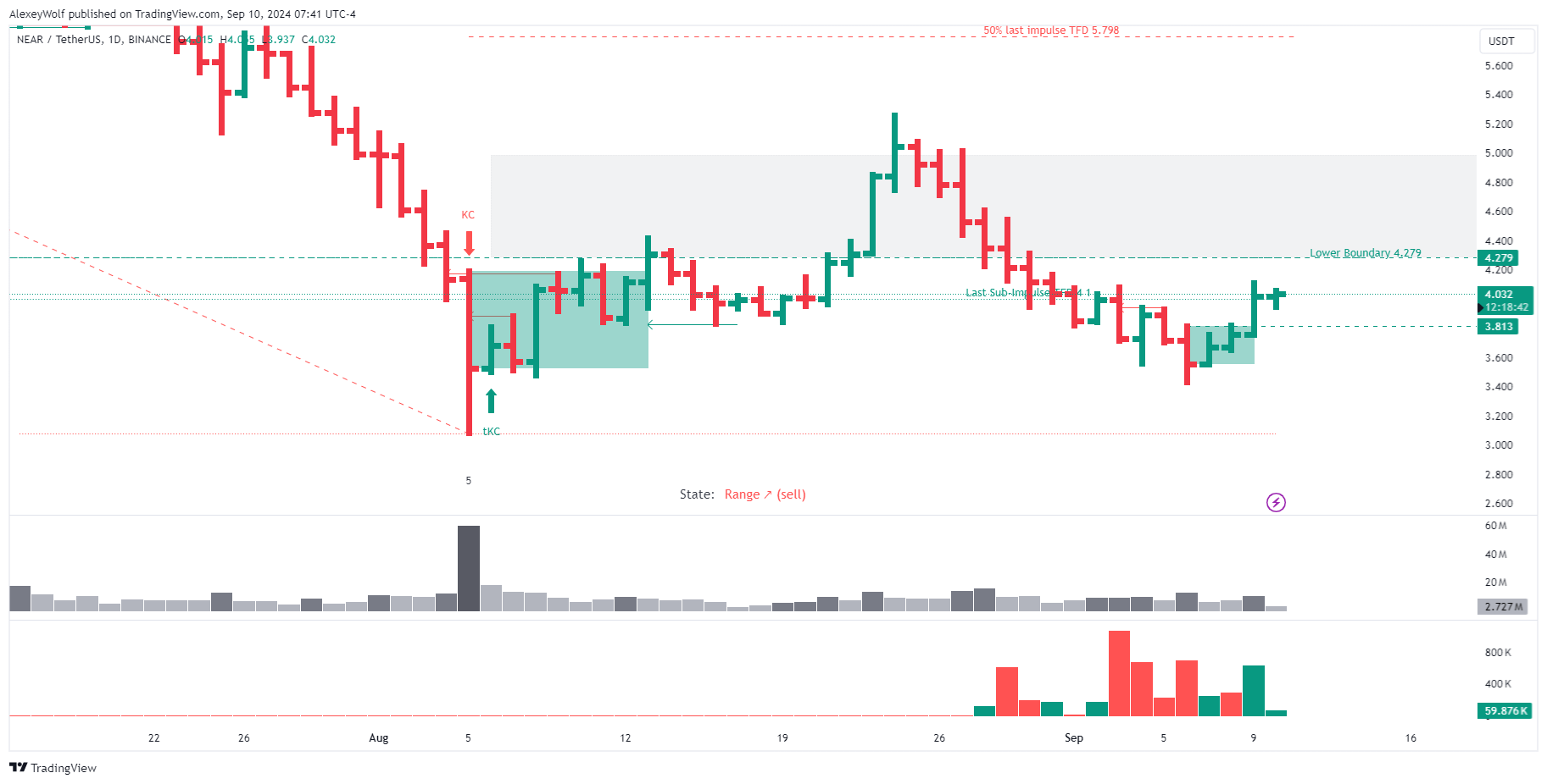 BINANCE:NEARUSDT Chart Image by AlexeyWolf