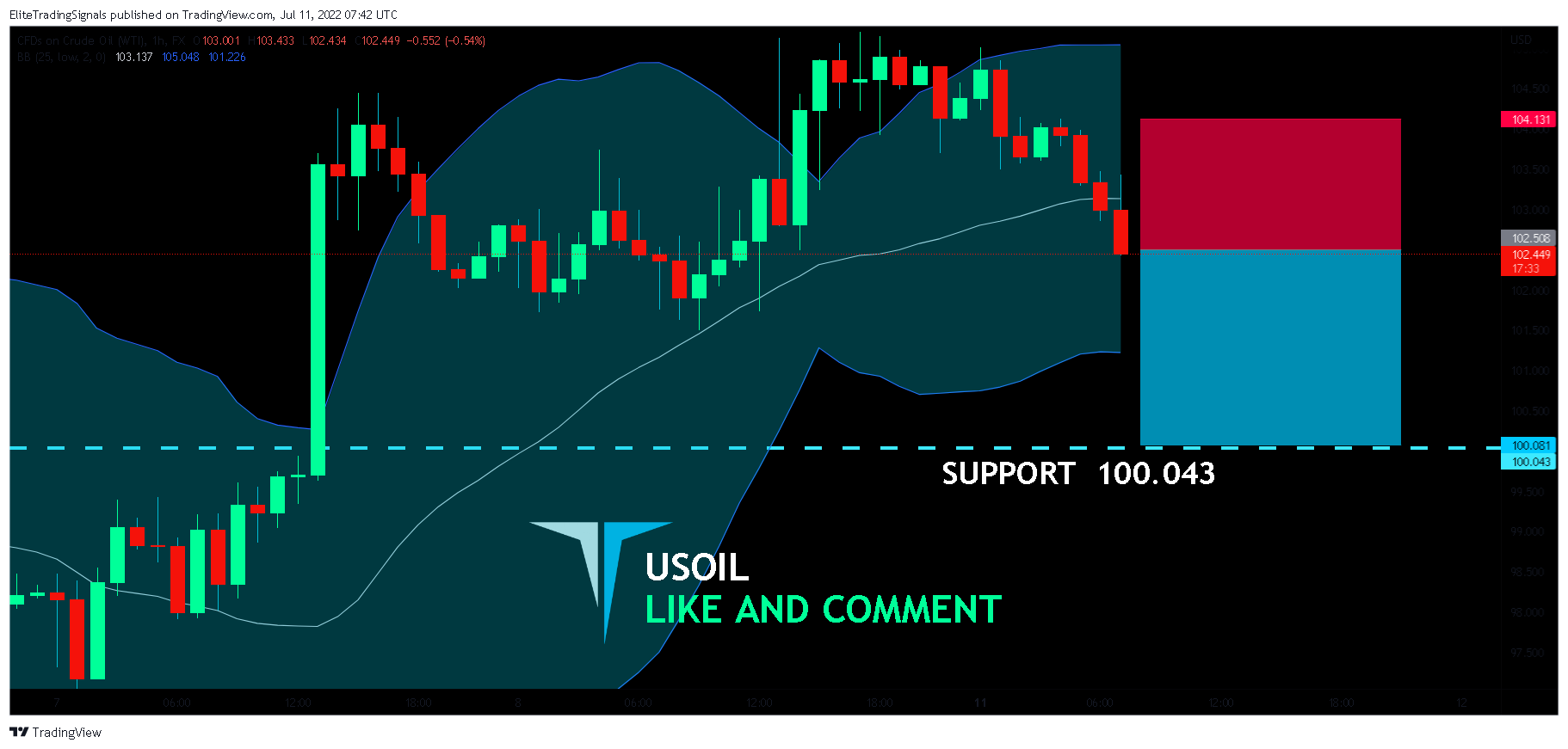 FX:USOIL Chart Image by EliteTradingSignals
