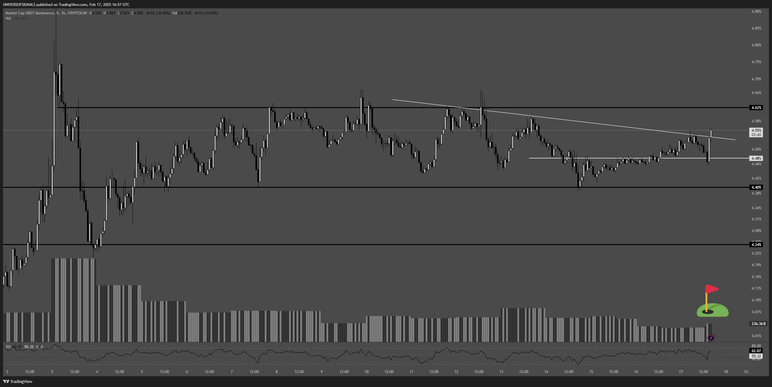 CRYPTOCAP:USDT.D Chart Image by UNIVERSOFSIGNALS