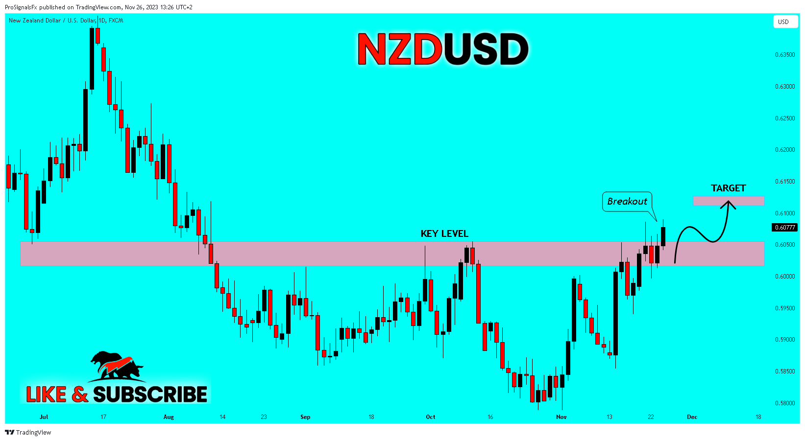 FX:NZDUSD Chart Image by ProSignalsFx
