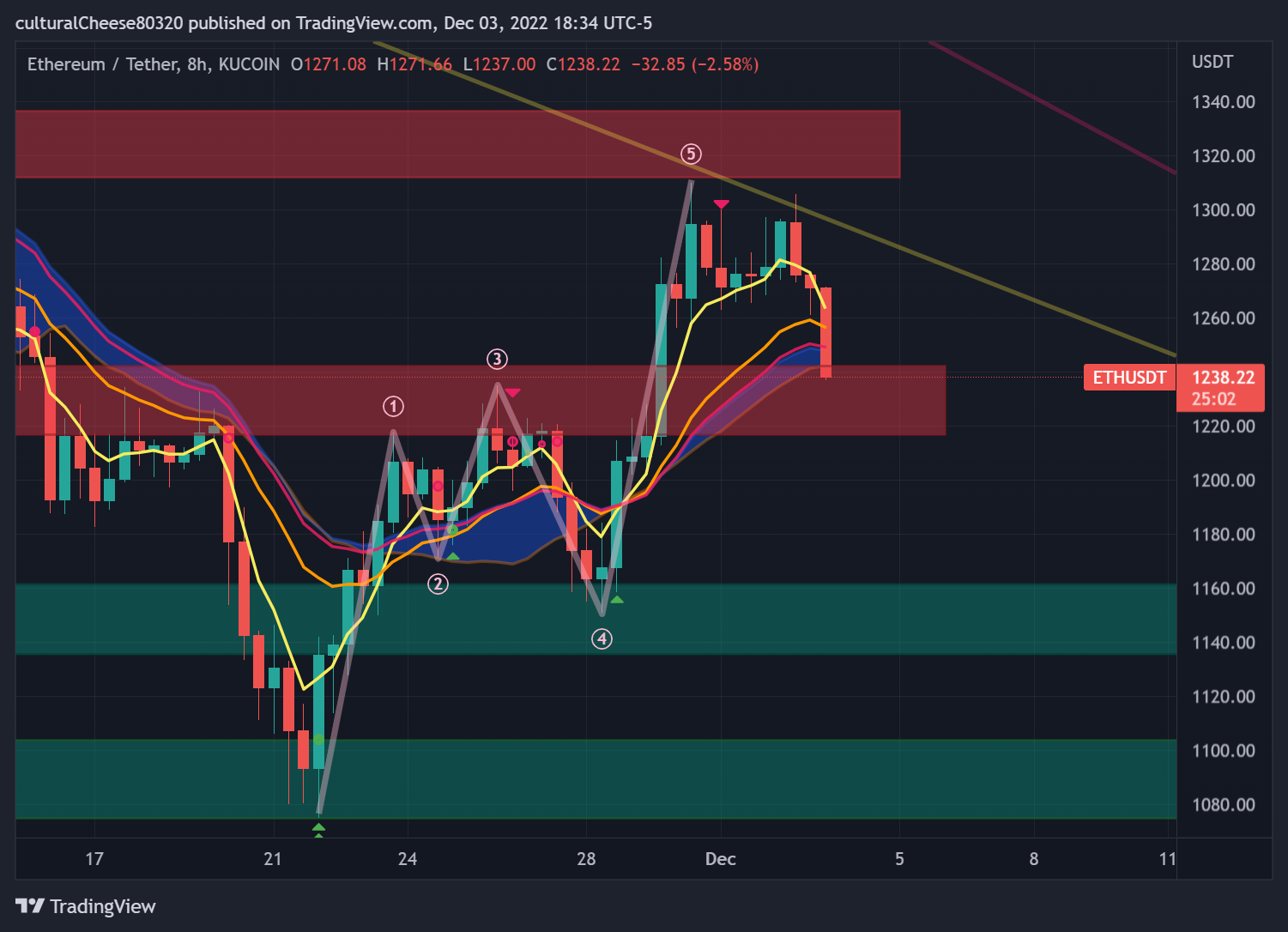 KUCOIN:ETHUSDT Chart Image by culturalCheese80320