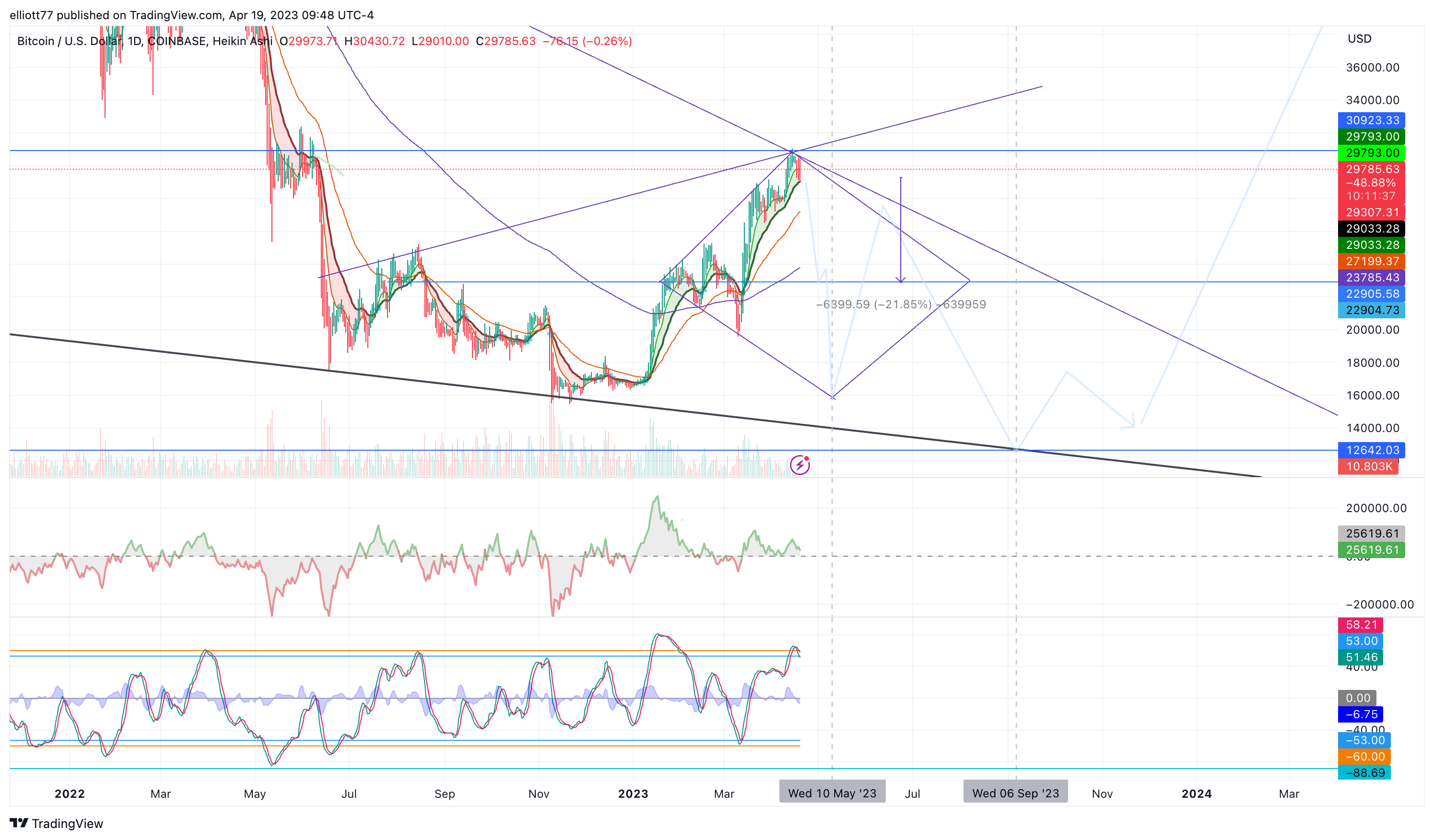 COINBASE:BTCUSD Chart Image by elliott77