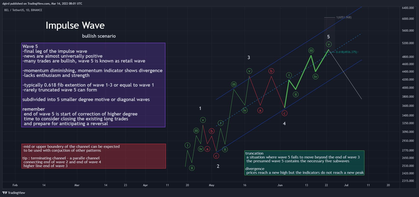 BINANCE:BELUSDT Chart Image by dgtrd