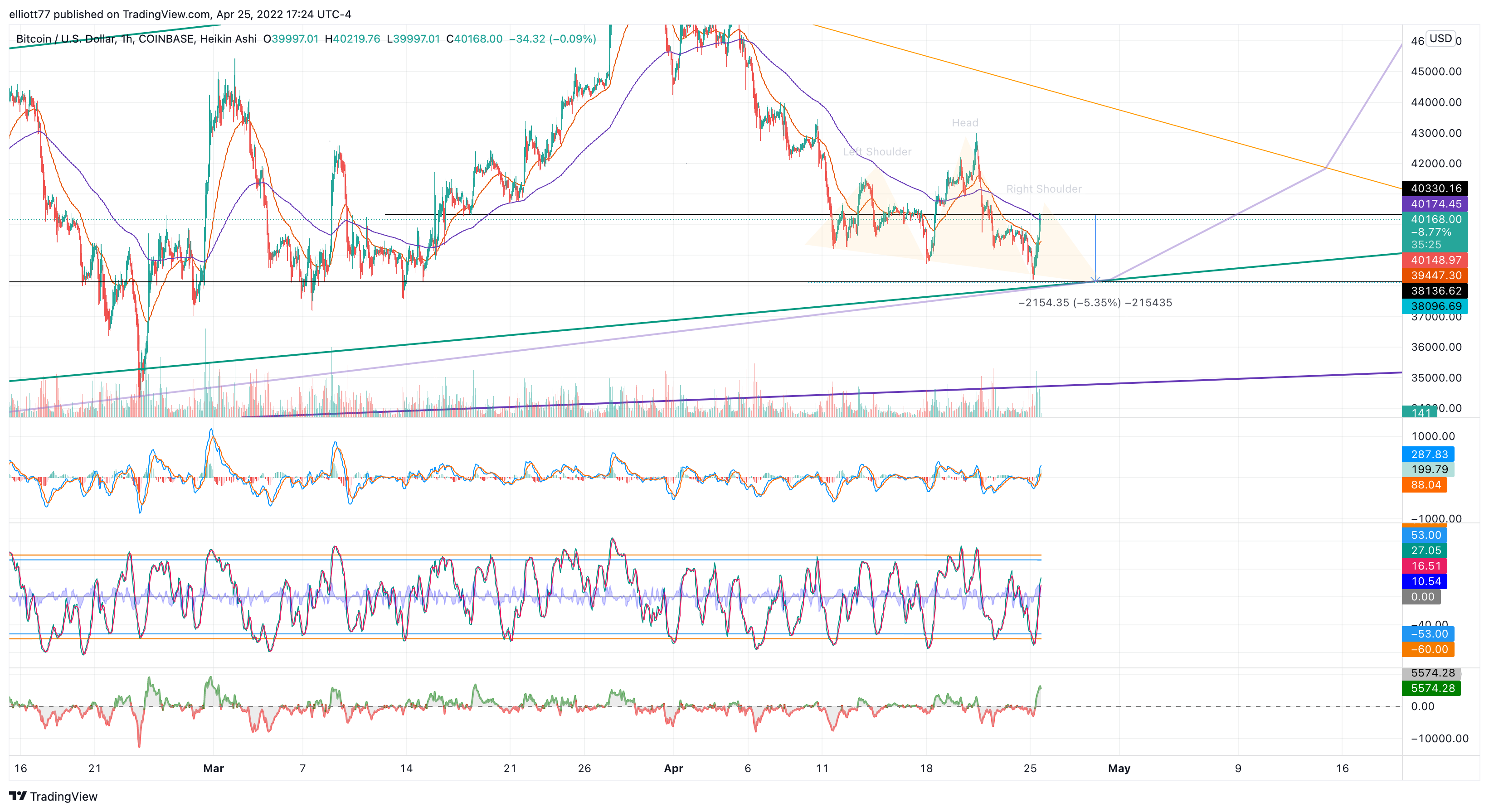 COINBASE:BTCUSD Chart Image by elliott77