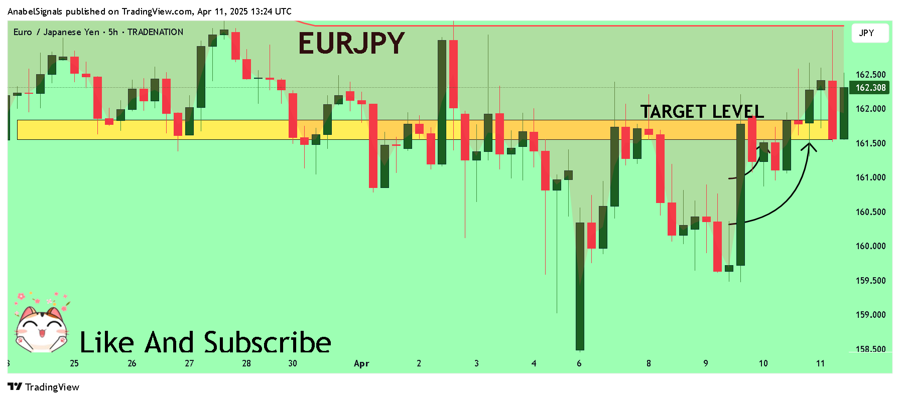 TRADENATION:EURJPY Chart Image by AnabelSignals