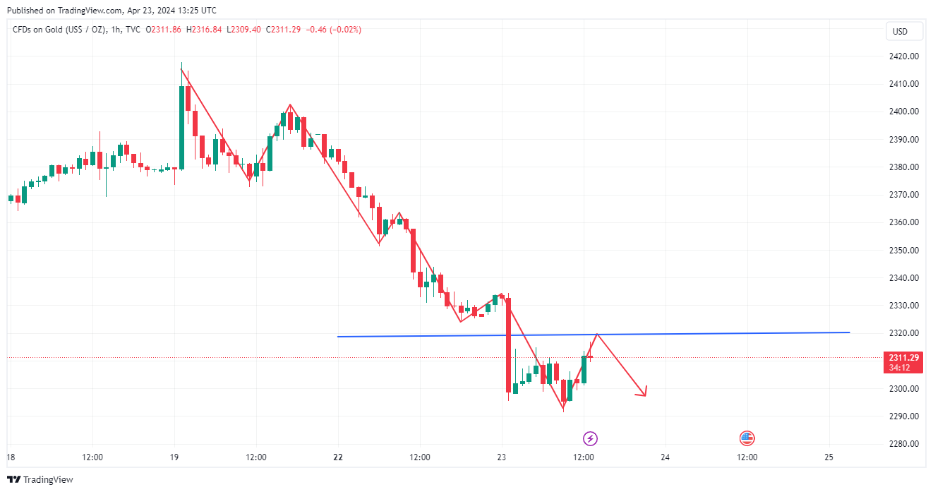 TVC:GOLD Chart Image