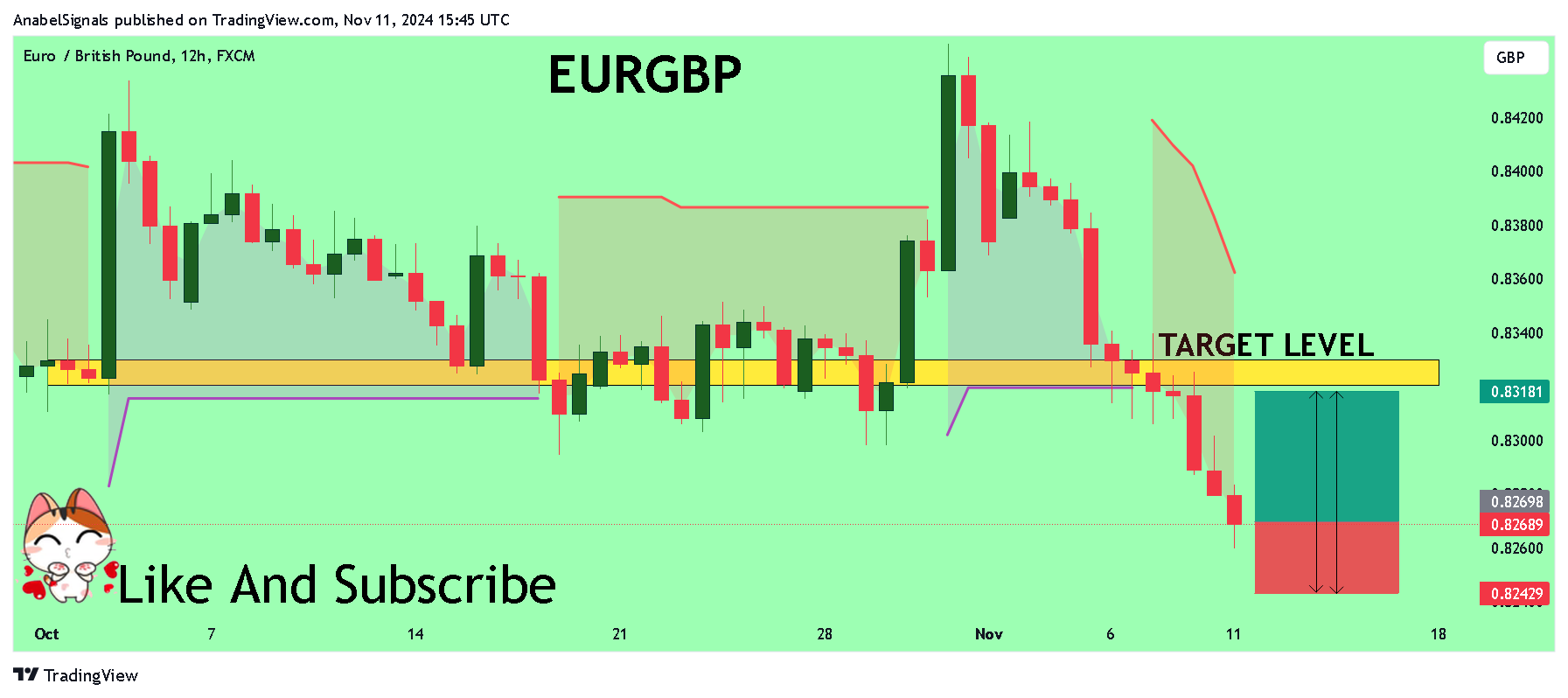FX:EURGBP Chart Image by AnabelSignals
