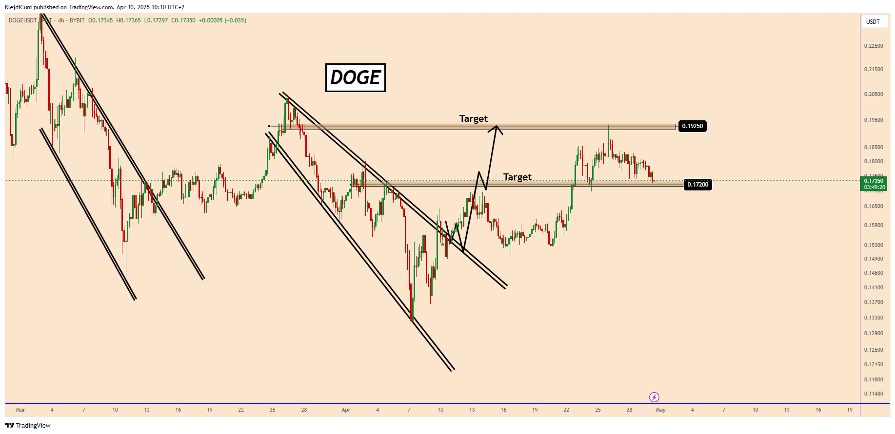 BYBIT:DOGEUSDT Chart Image by KlejdiCuni