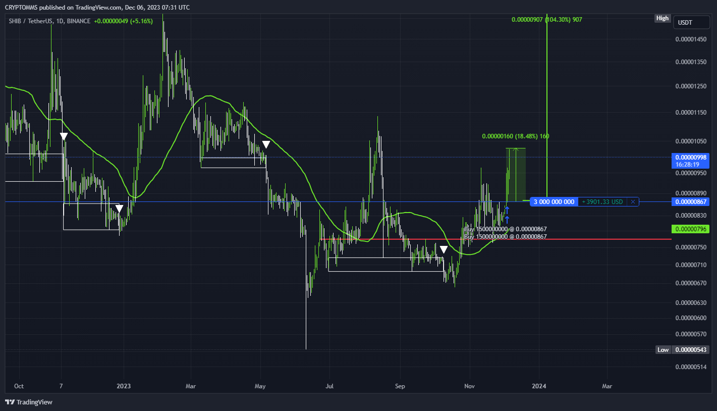 BINANCE:SHIBUSDT Chart Image by CRYPTOMMS