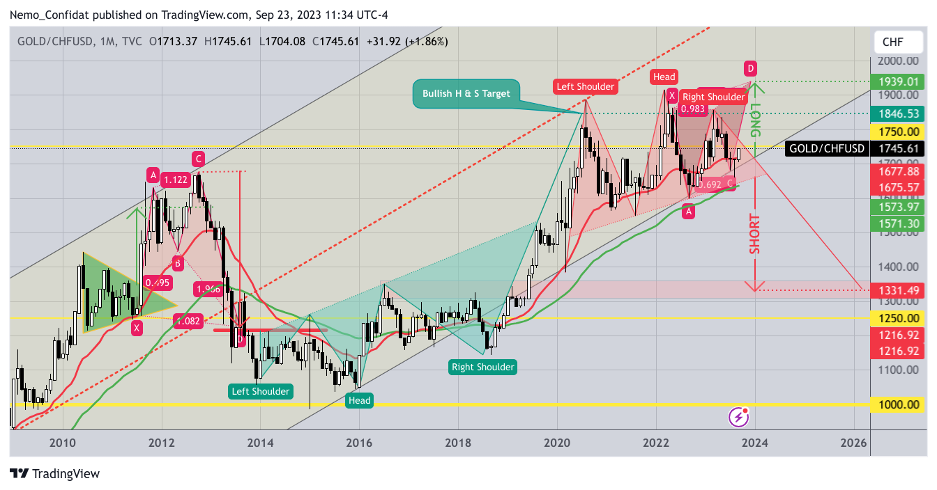 TVC:GOLD/SAXO:CHFUSD Chart Image by Nemo_Confidat
