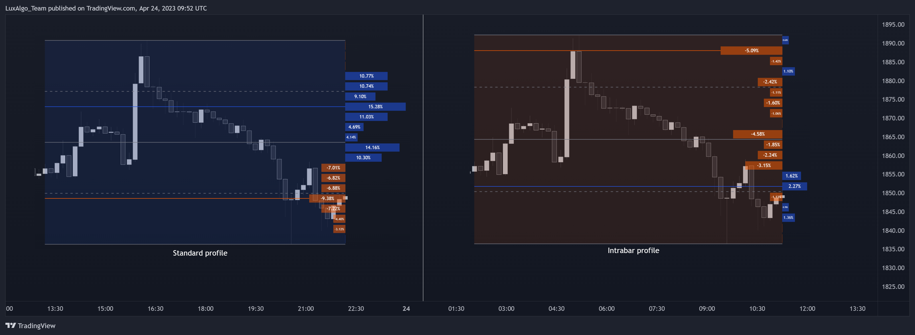 COINBASE:ETHUSD Chart Image by LuxAlgo_Team