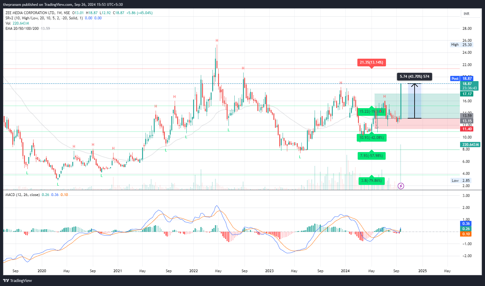 NSE:ZEEMEDIA Chart Image by thepranam