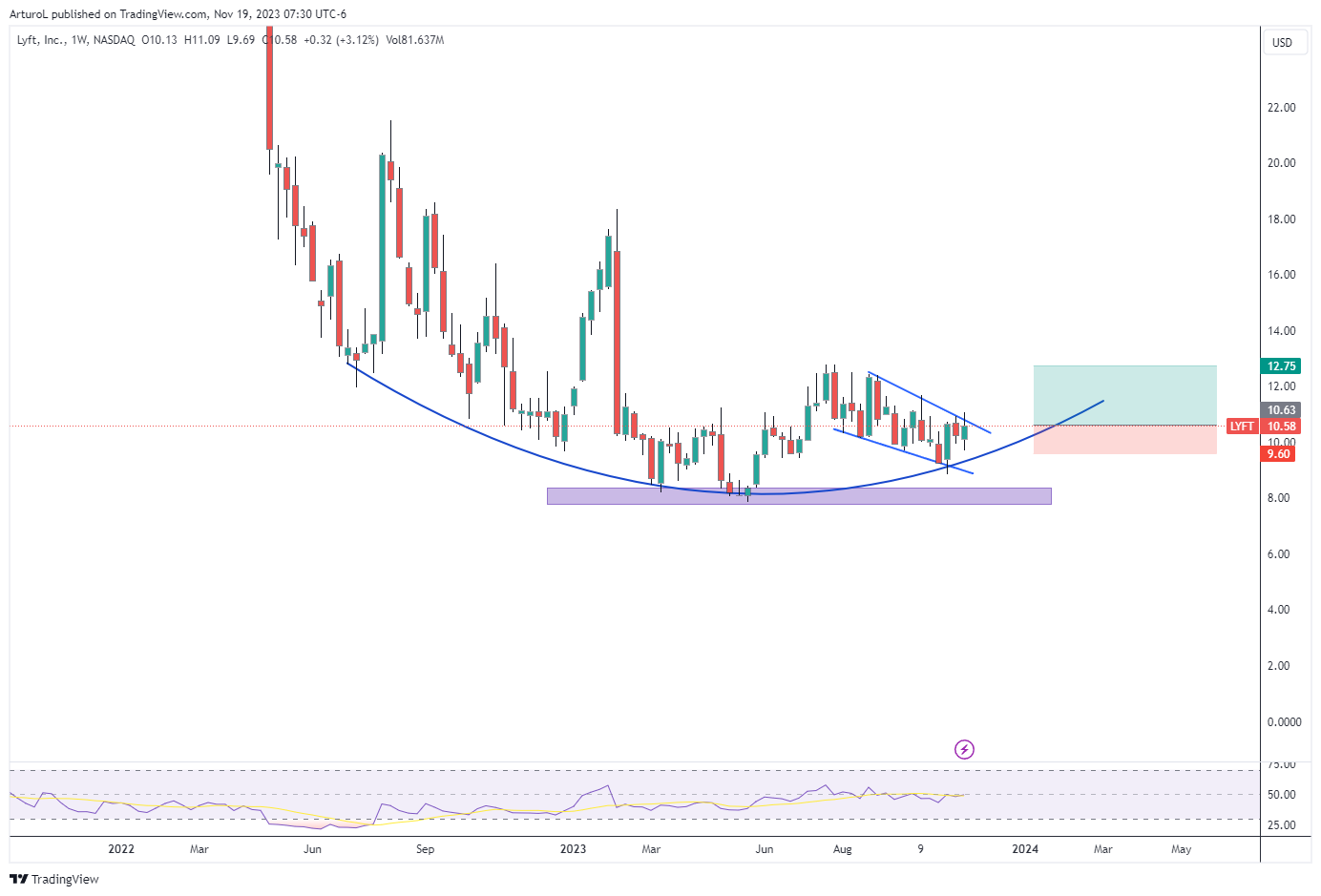 NASDAQ:LYFT Chart Image by ArturoL