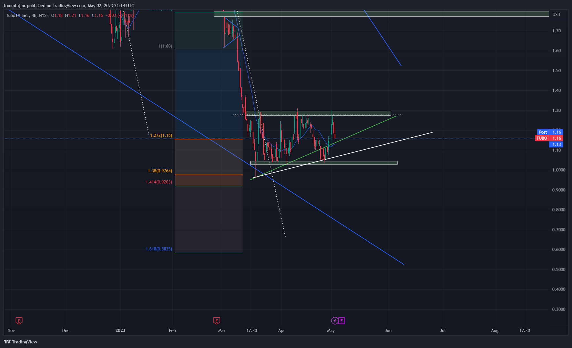NYSE:FUBO Chart Image by tommtajlor