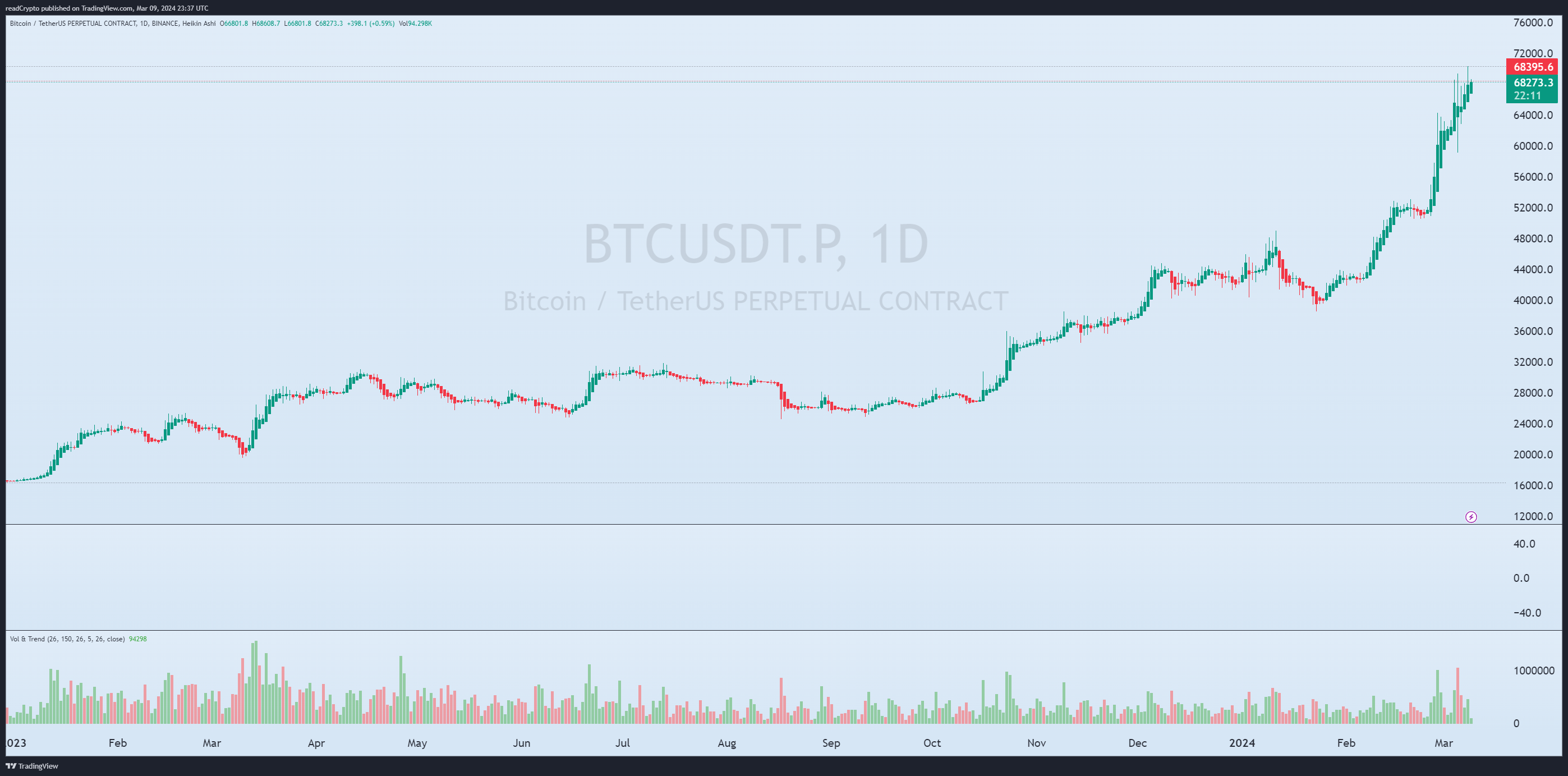 BINANCE:BTCUSDT.P Chart Image by readCrypto