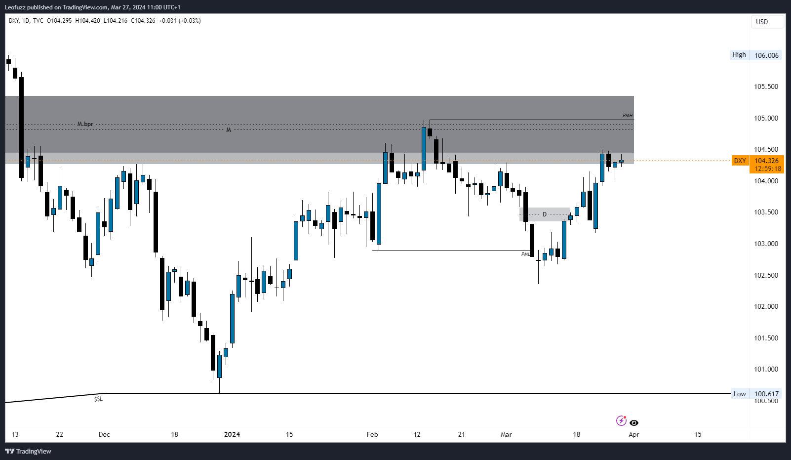 TVC:DXY Chart Image by Leofuzz