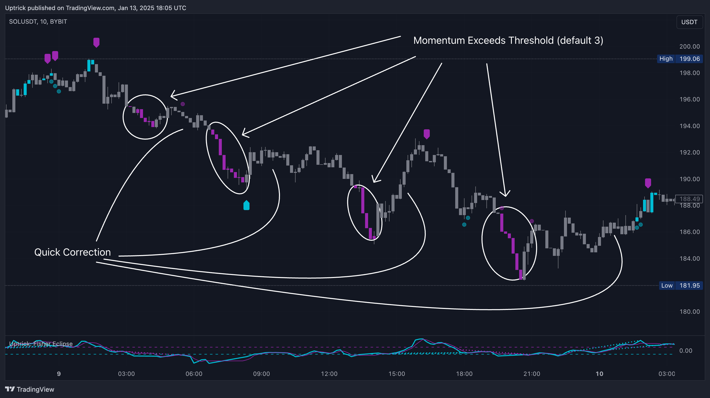 BYBIT:SOLUSDT Chart Image by Uptrick