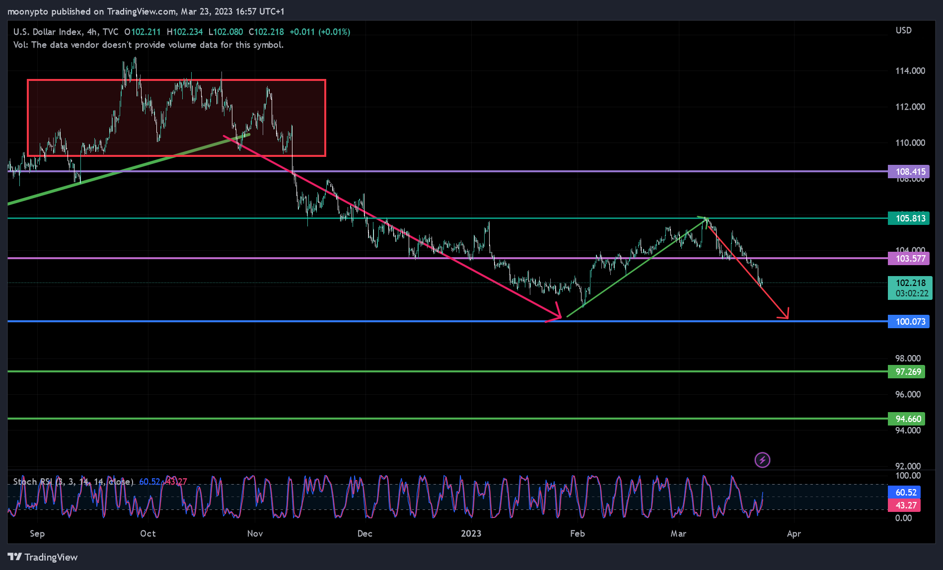 TVC:DXY Chart Image by moonypto