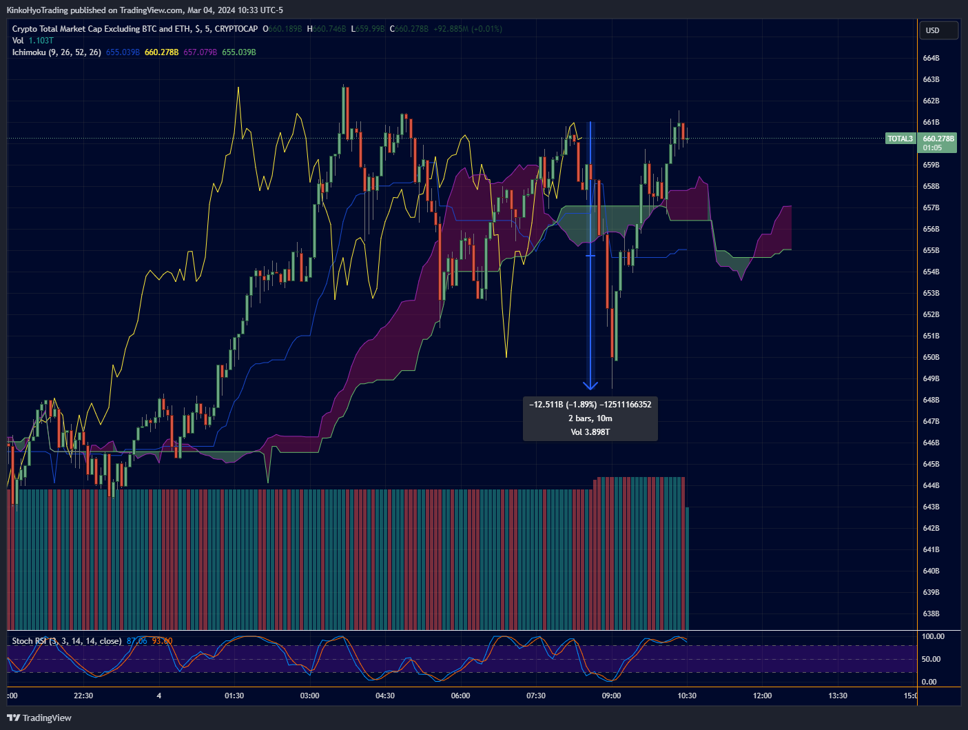 CRYPTOCAP:TOTAL3 Chart Image by KinkoHyoTrading