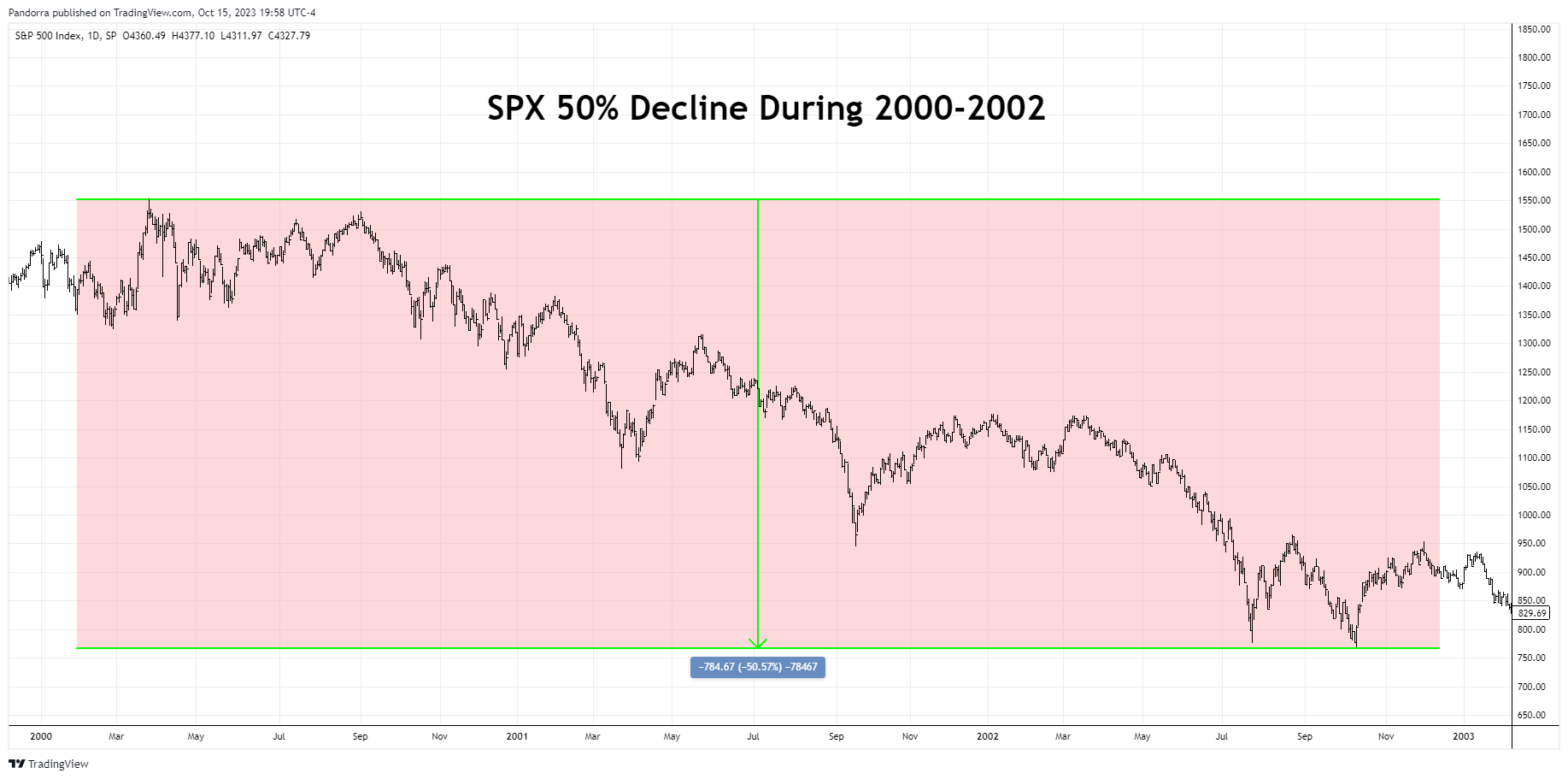 SP:SPX Chart Image by PandorraResearch