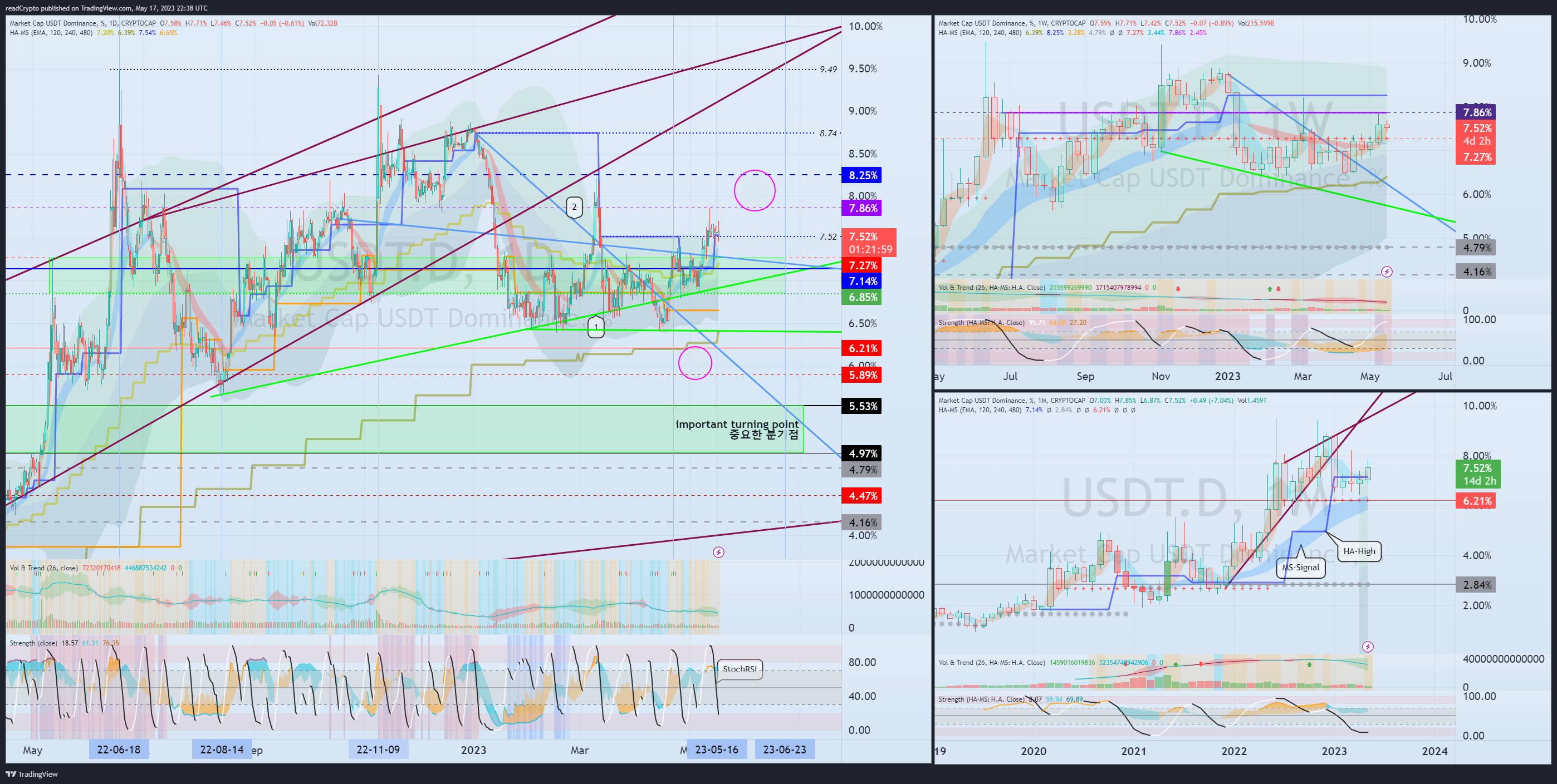 CRYPTOCAP:USDT.D Chart Image by readCrypto