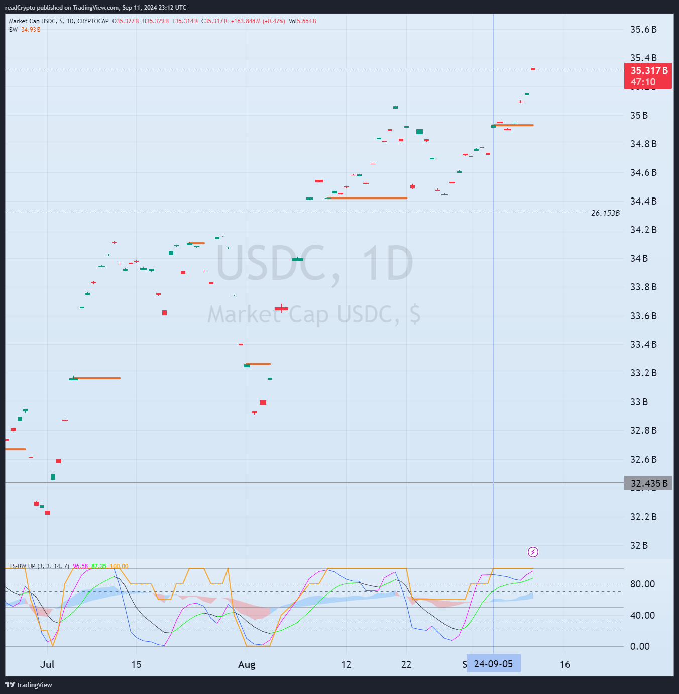 CRYPTOCAP:USDC Chart Image by readCrypto