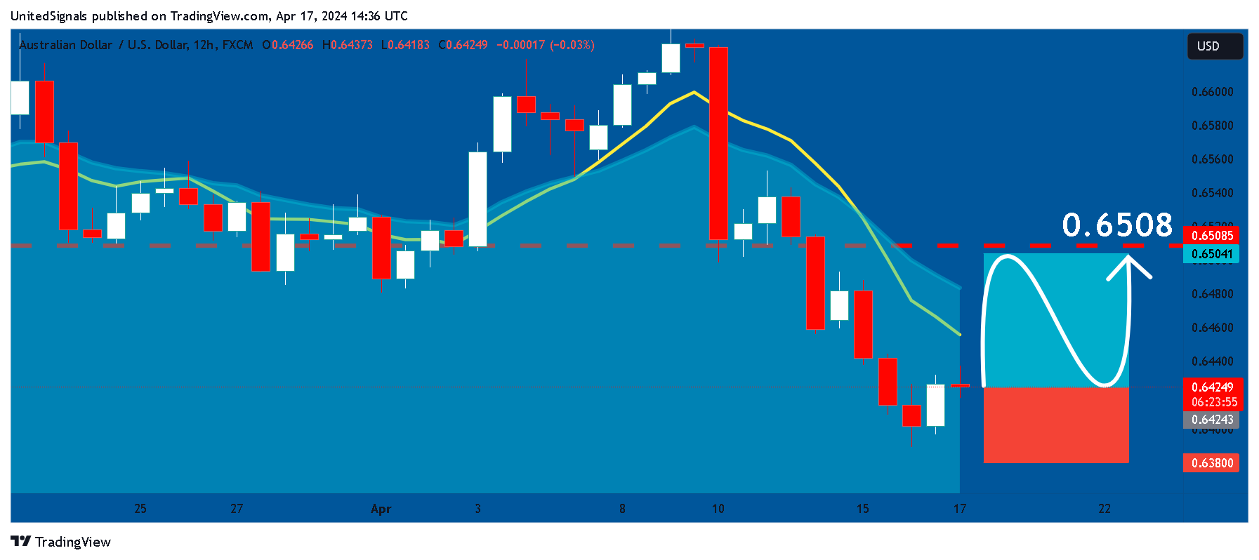 FX:AUDUSD Chart Image by UnitedSignals
