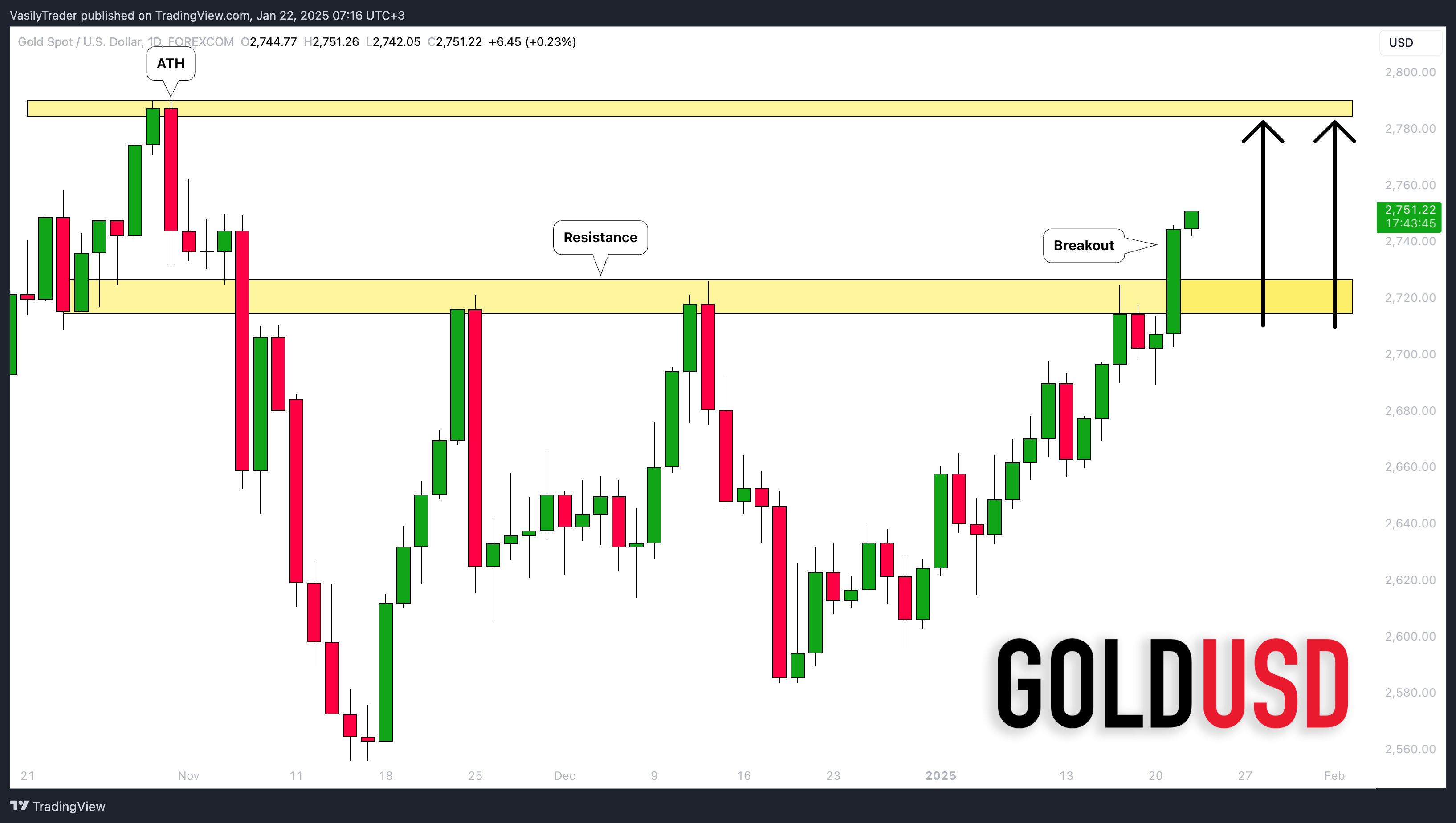FOREXCOM:XAUUSD Chart Image by VasilyTrader