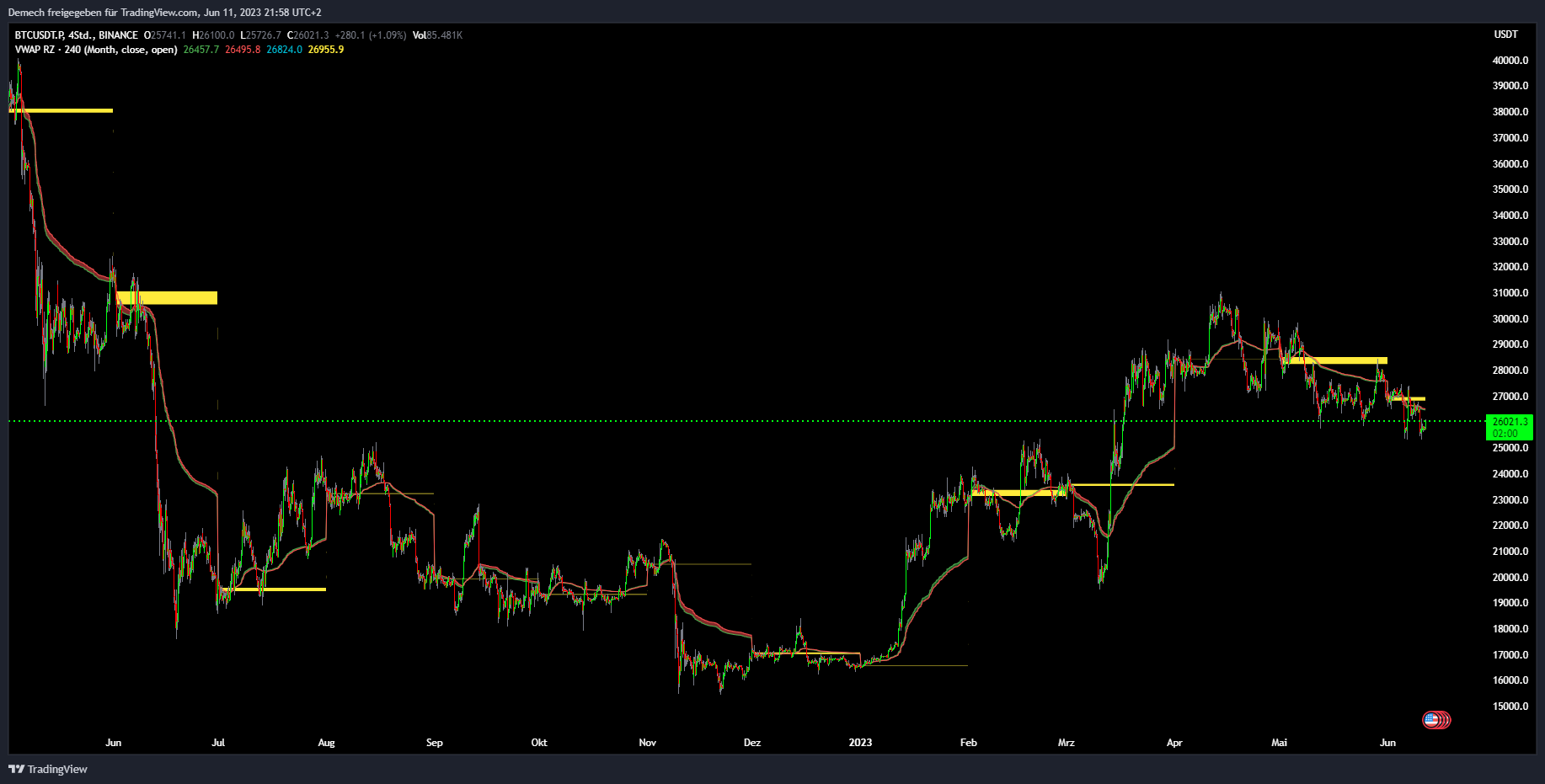 BINANCE:BTCUSDT.P Chart Image by Demech