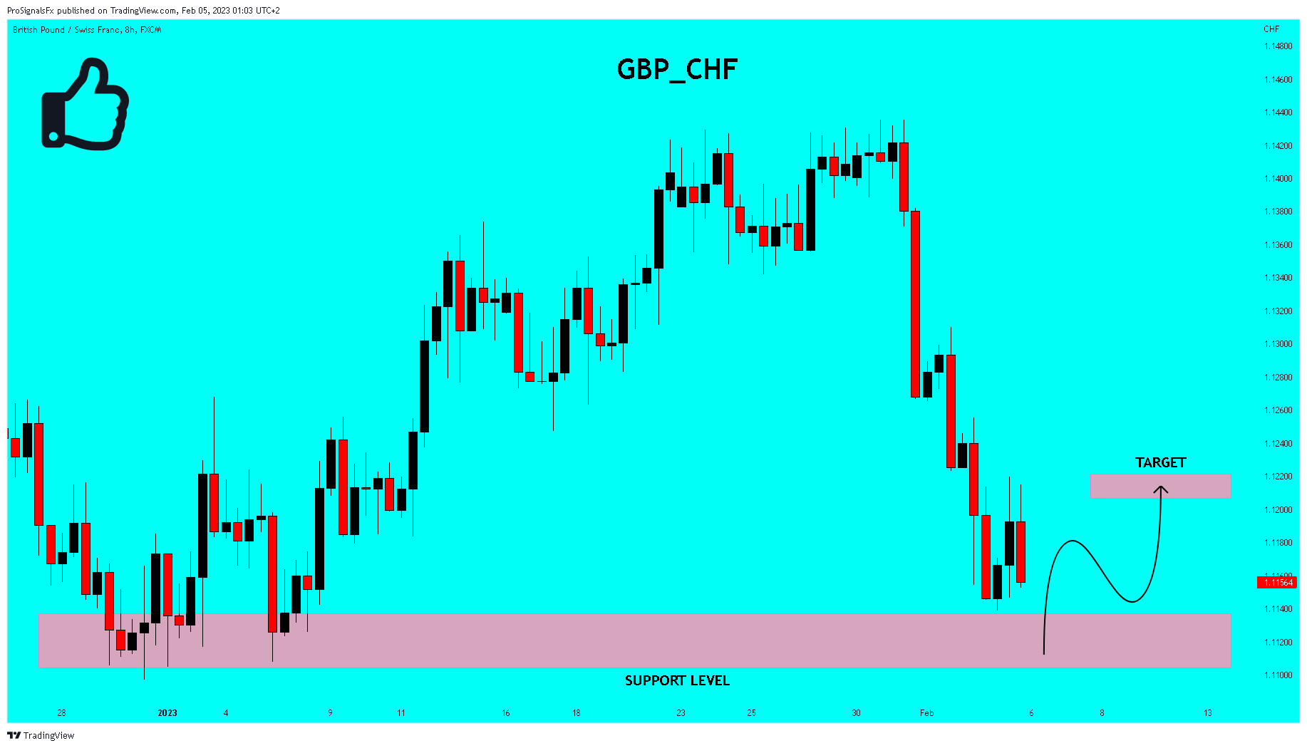 FX:GBPCHF Chart Image by ProSignalsFx