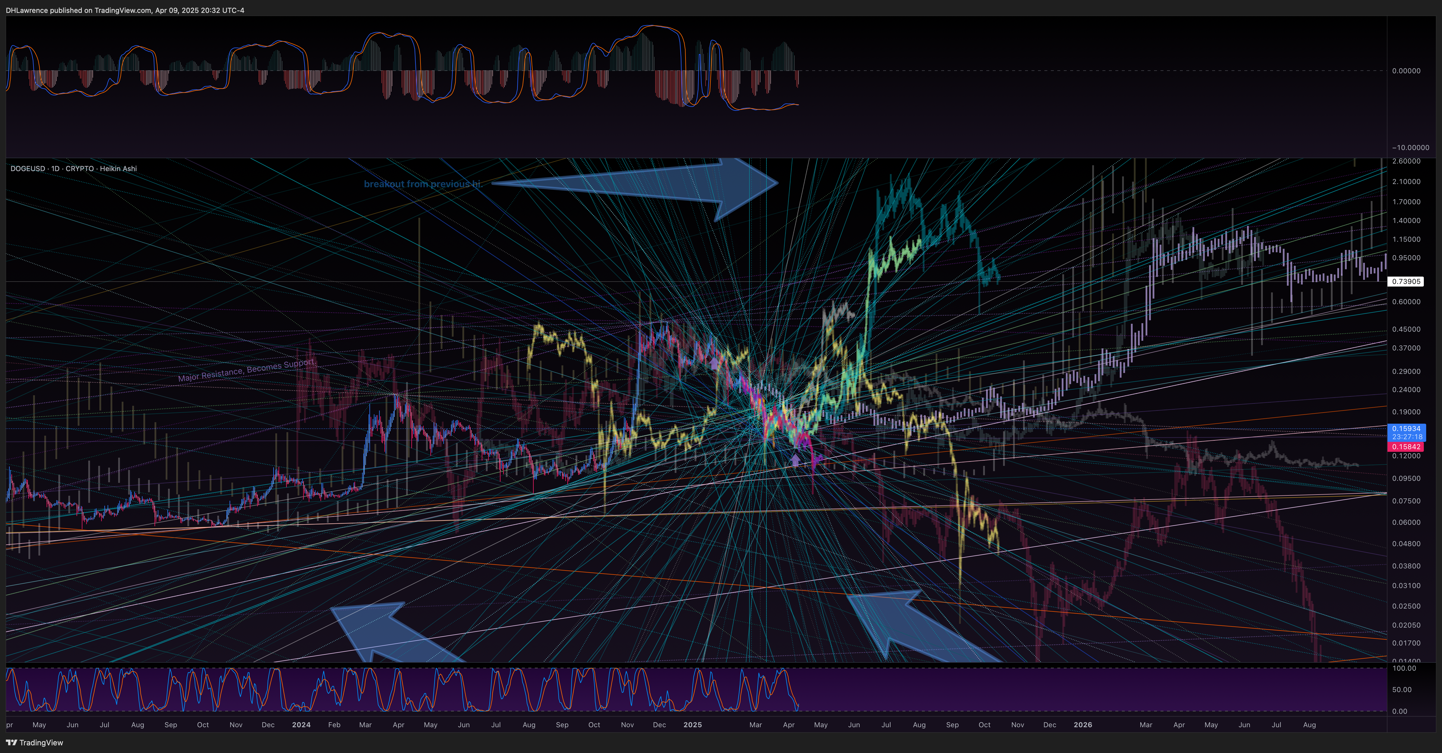 CRYPTO:DOGEUSD Chart Image by DHLawrence
