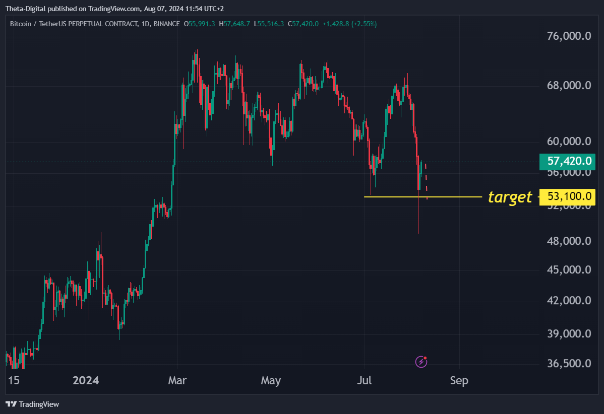 BINANCE:BTCUSDT.P Chart Image by Theta-Digital