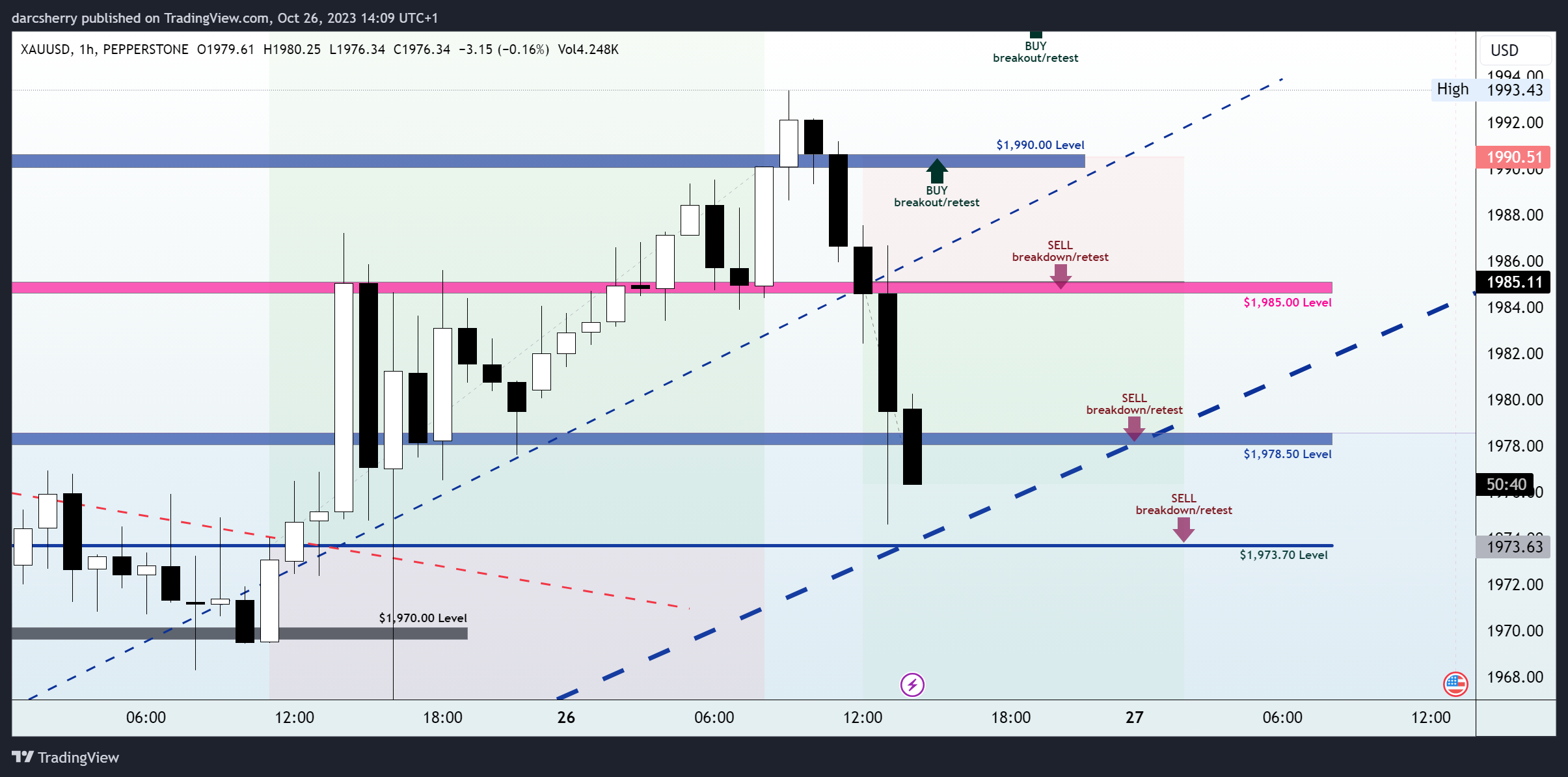 PEPPERSTONE:XAUUSD Chart Image by darcsherry