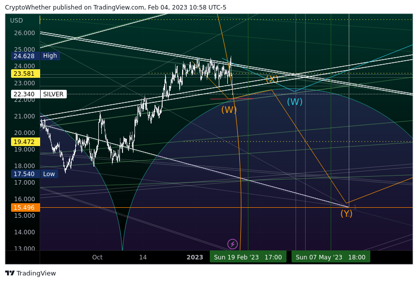 TVC:SILVER Chart Image by CryptoWhether