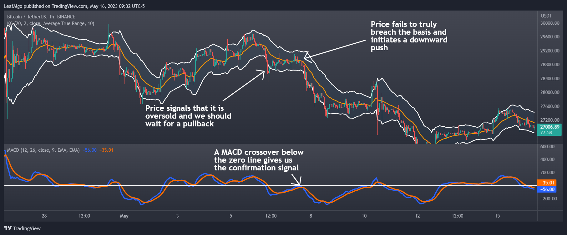 BINANCE:BTCUSDT Chart Image by LeafAlgo