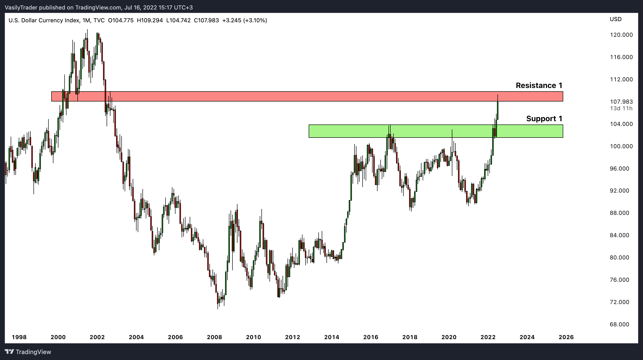 TVC:DXY Chart Image by VasilyTrader