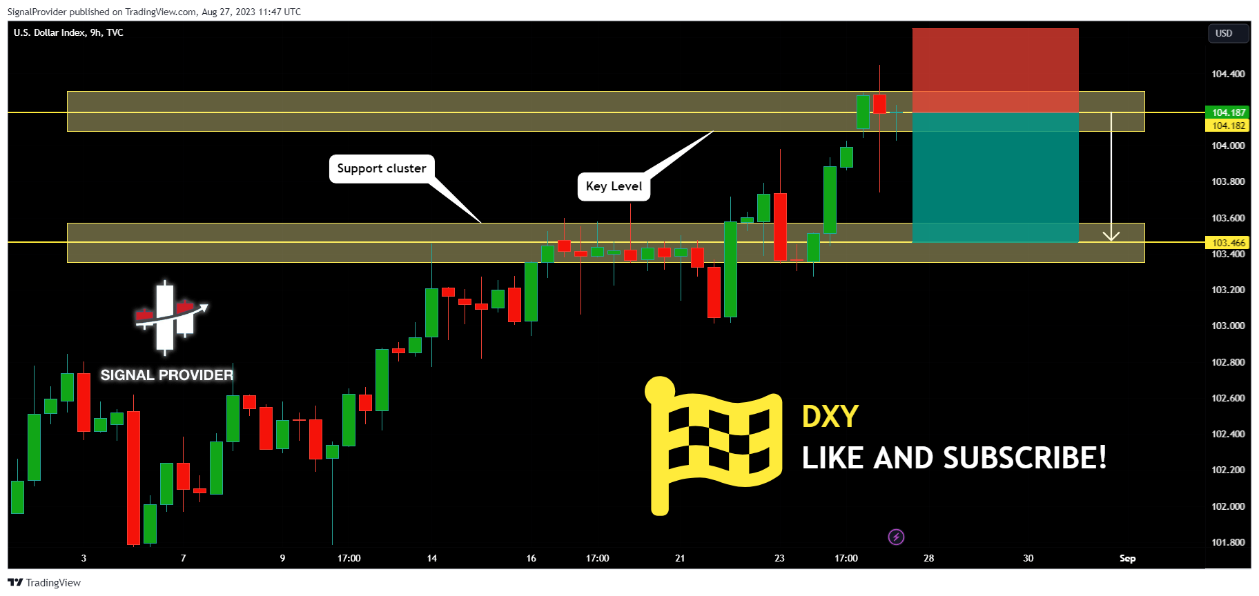 TVC:DXY Chart Image by SignalProvider
