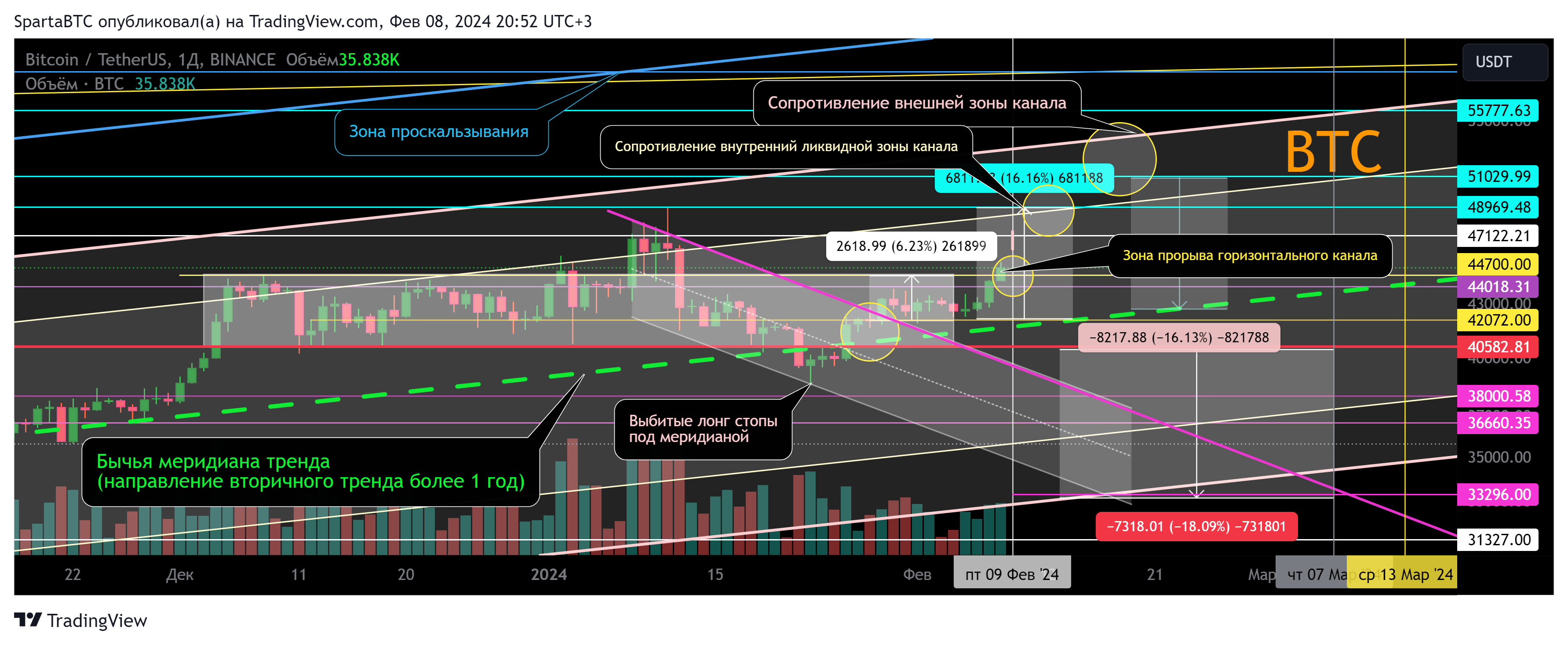 BINANCE:BTCUSDT Chart Image by SpartaBTC