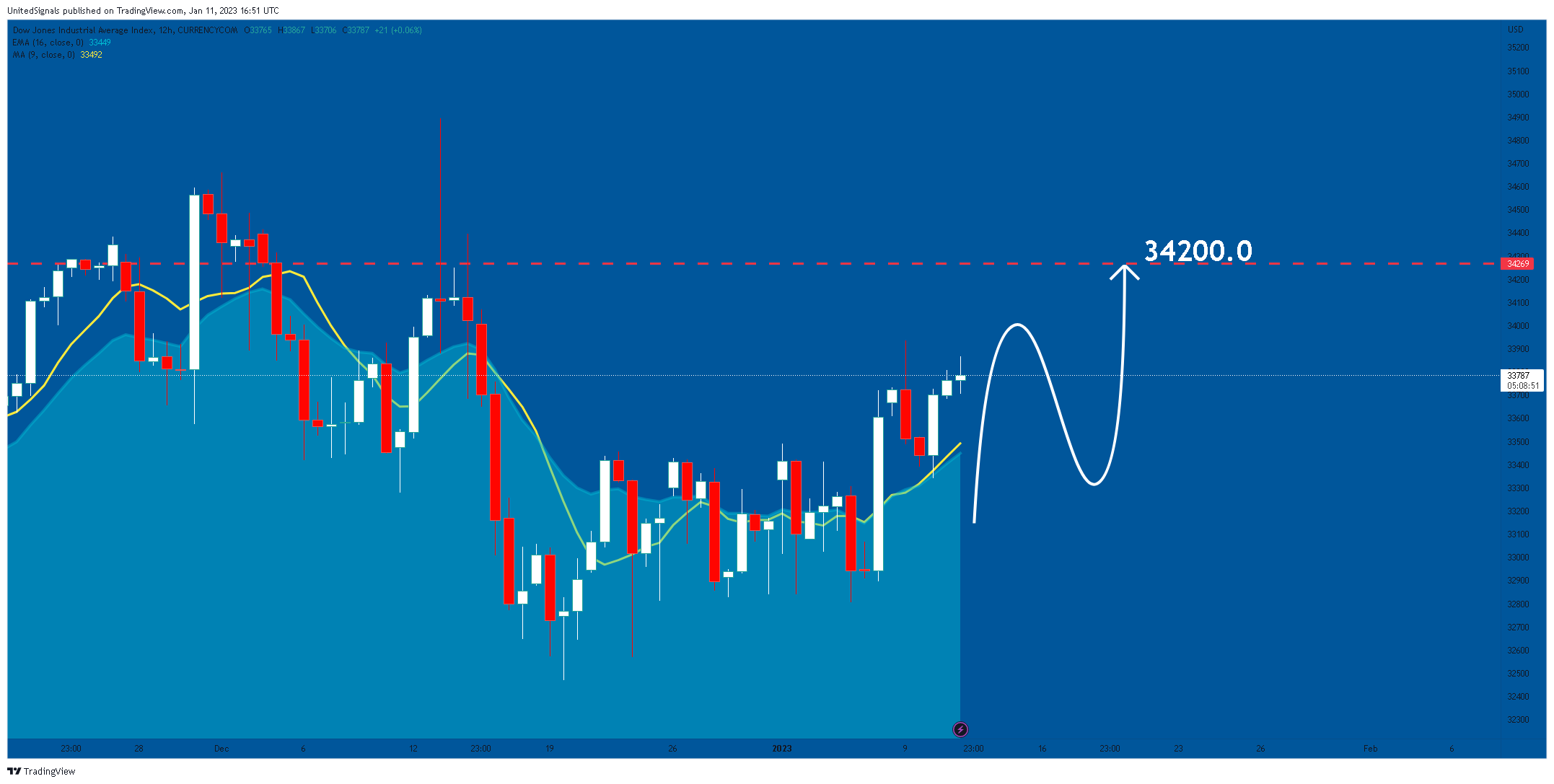 CURRENCYCOM:US30 Chart Image by UnitedSignals